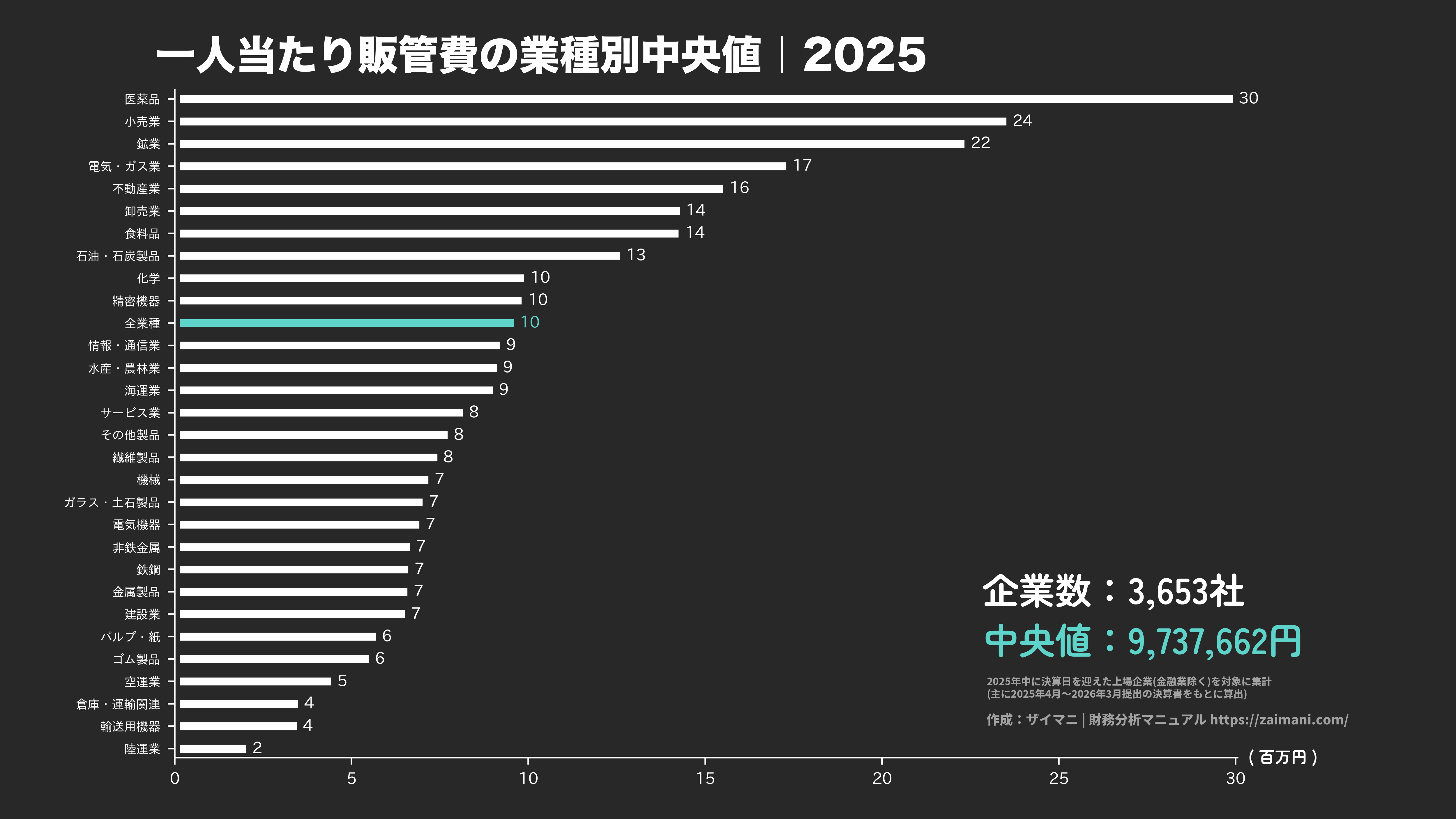一人当たり販管費の目安(全業種中央値 2025)