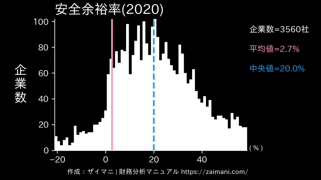 安全余裕率(2020)の全業種平均・中央値