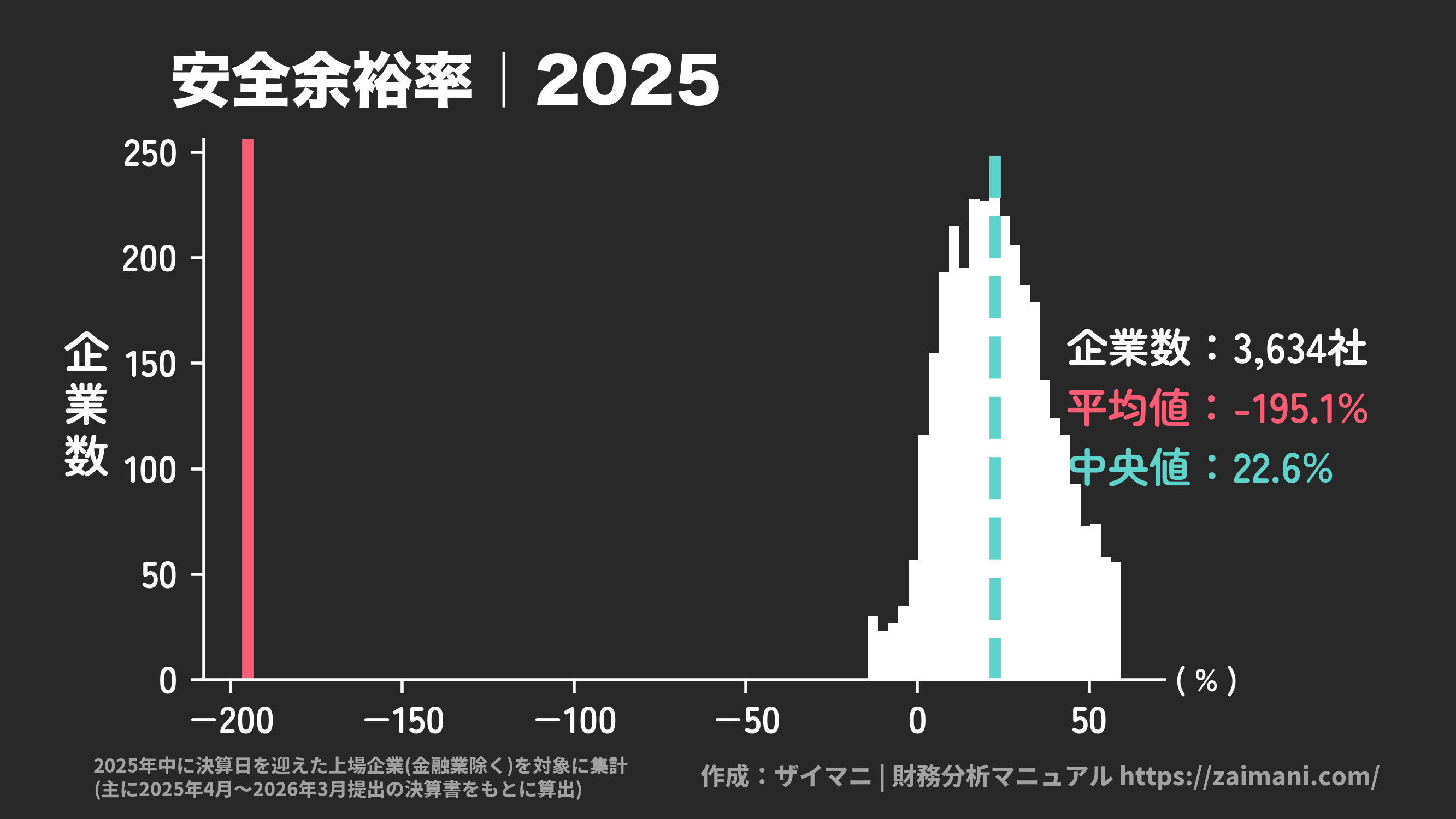 安全余裕率(2025)の全業種平均・中央値