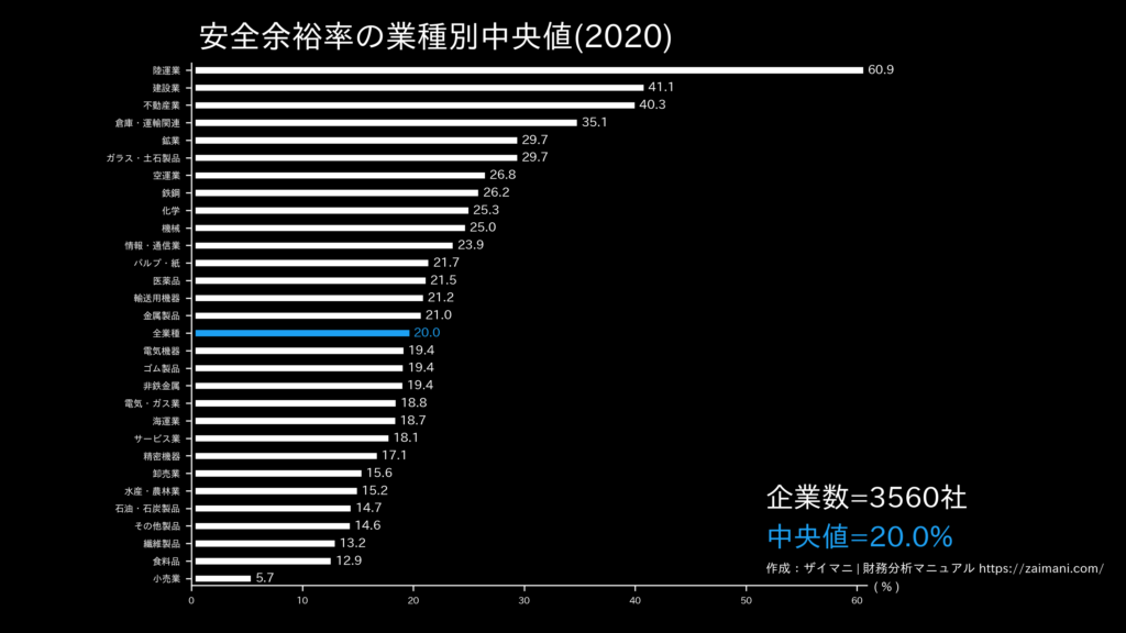 安全余裕率の目安(全業種中央値)