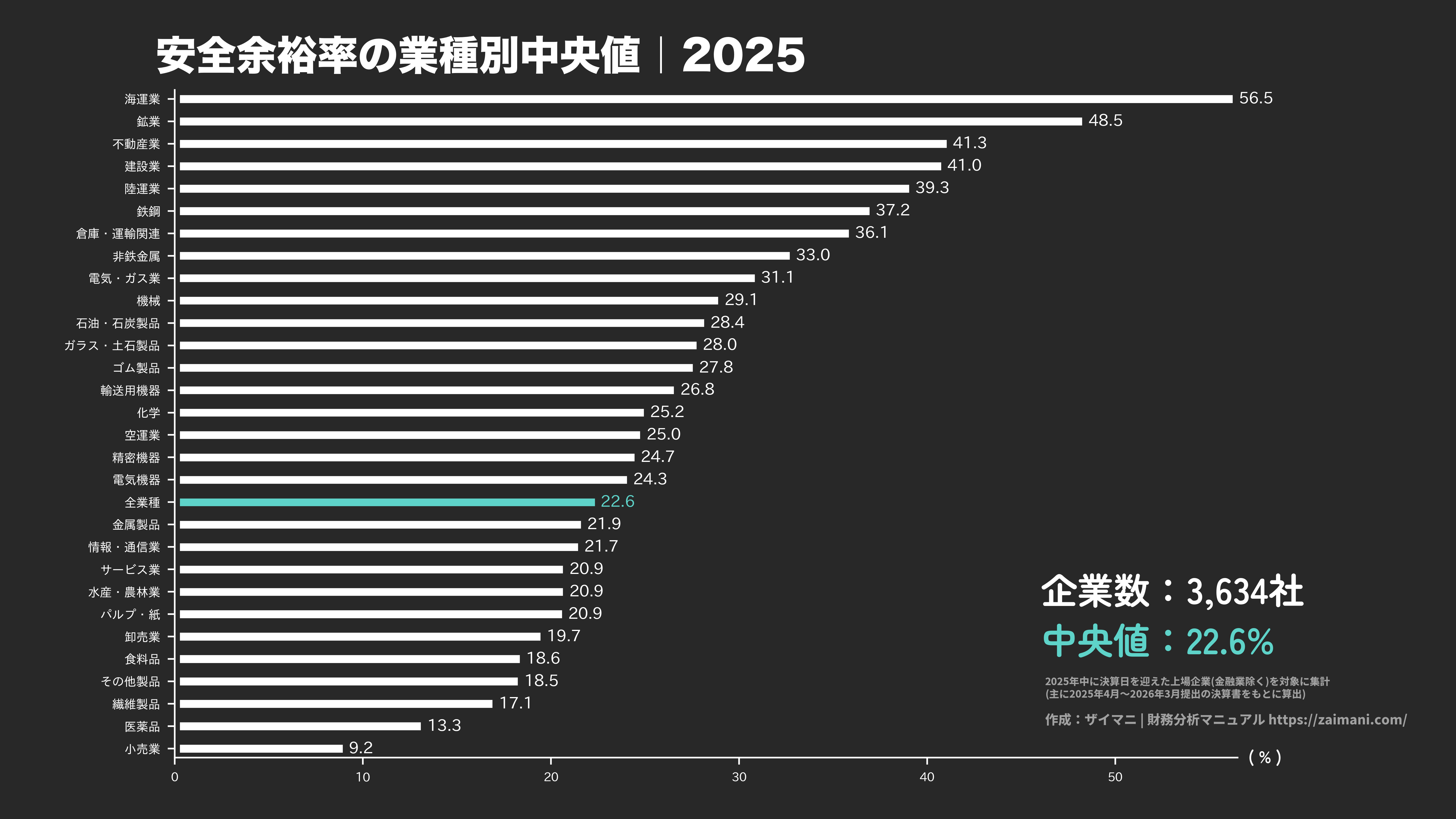 安全余裕率の目安(全業種中央値 2025)