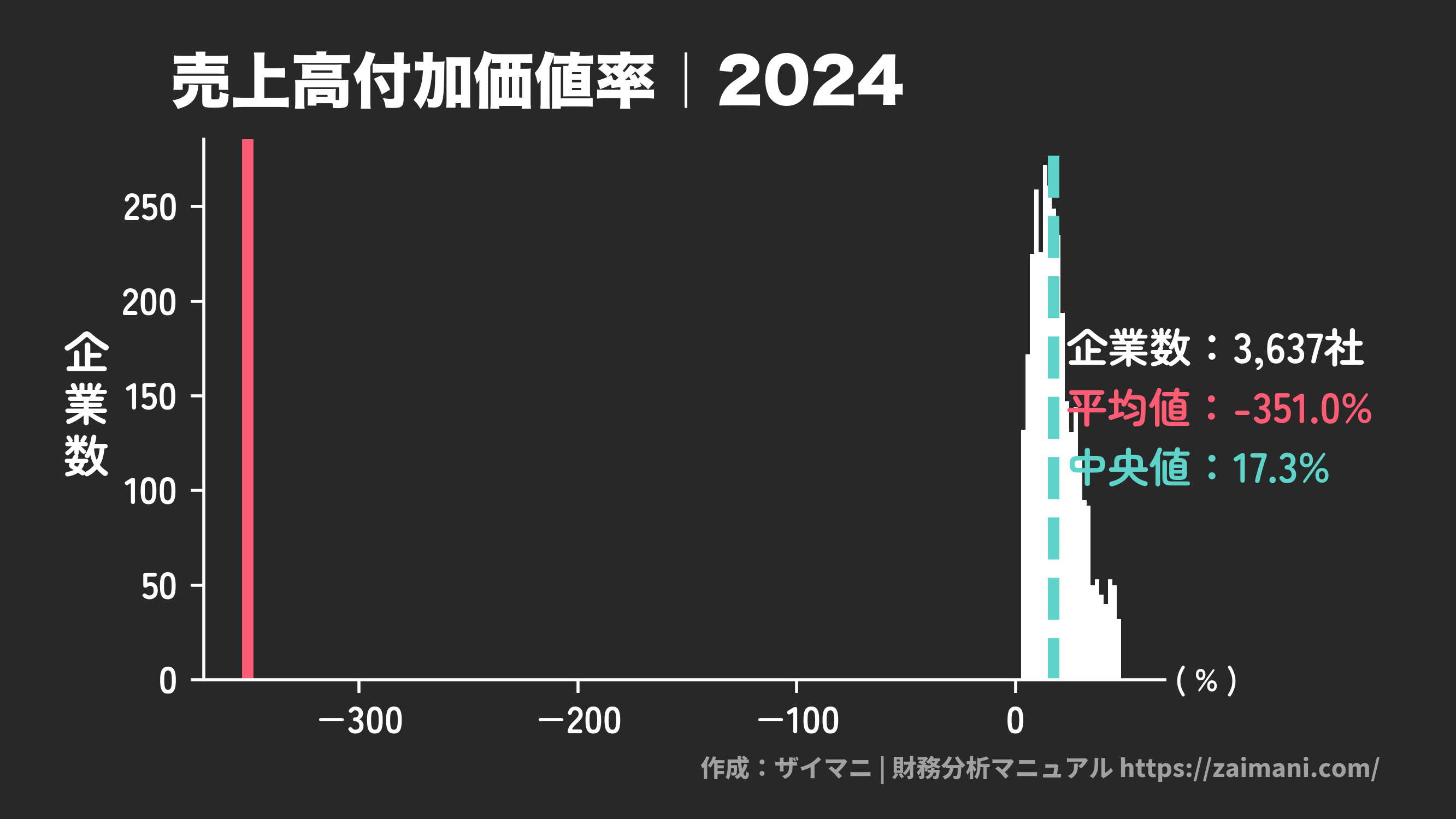 売上高付加価値率(2024)の全業種平均・中央値
