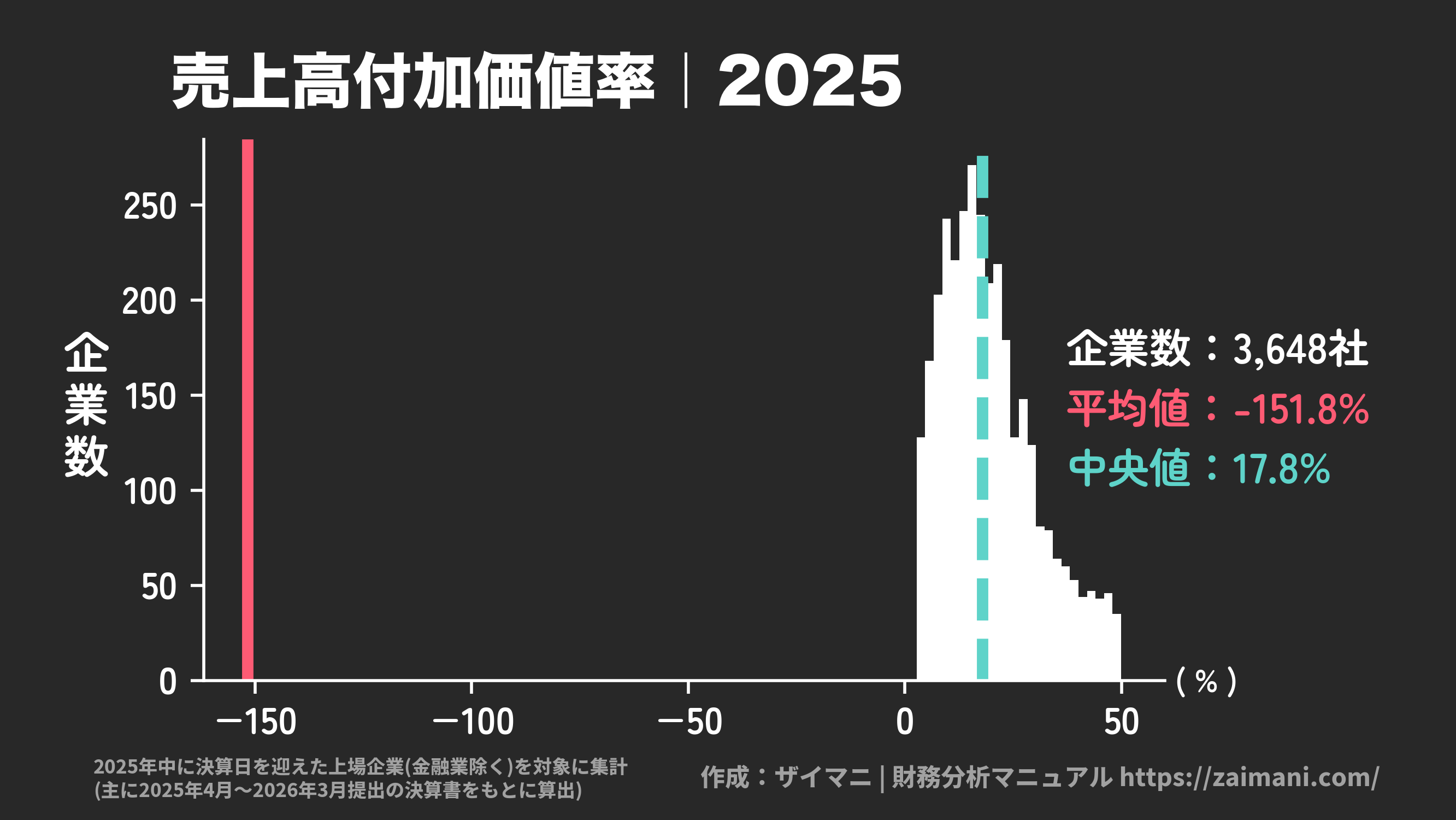 売上高付加価値率(2025)の全業種平均・中央値