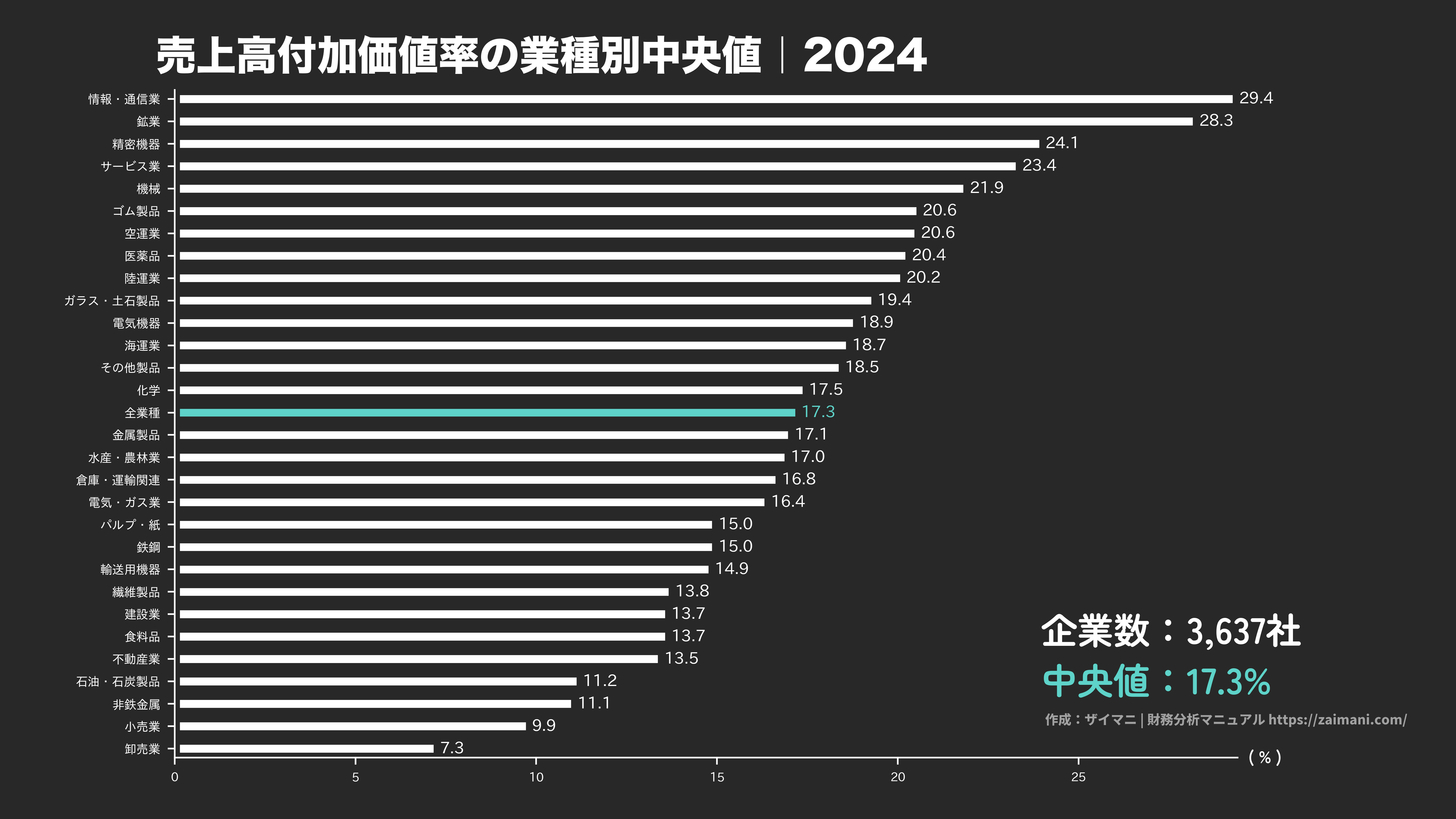 売上高付加価値率の目安(全業種中央値 2024)