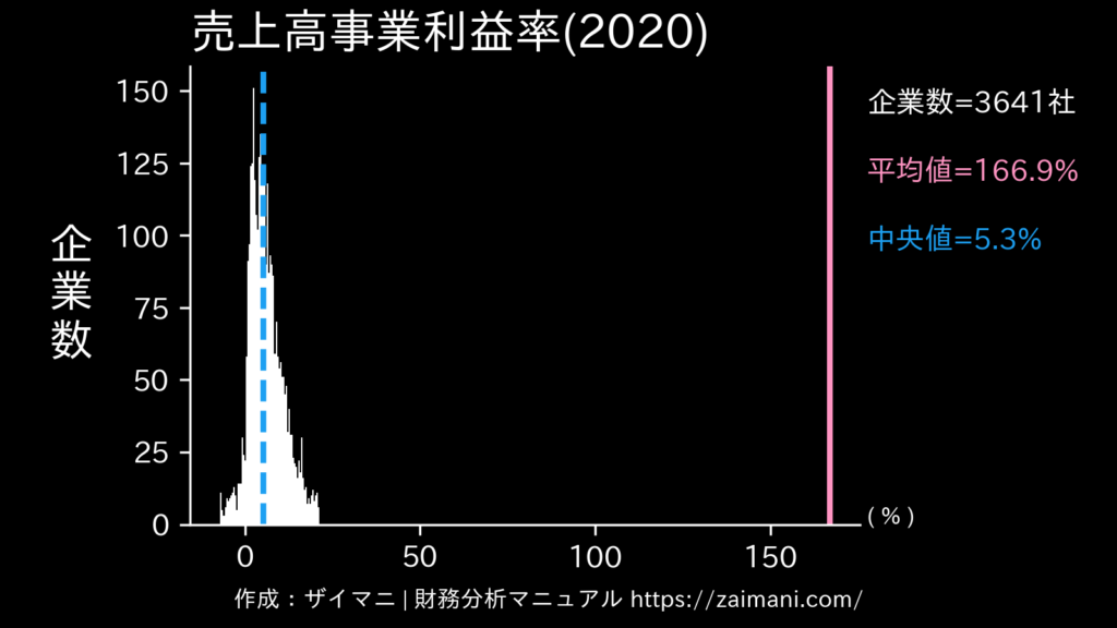 売上高事業利益率(2020)の全業種平均・中央値