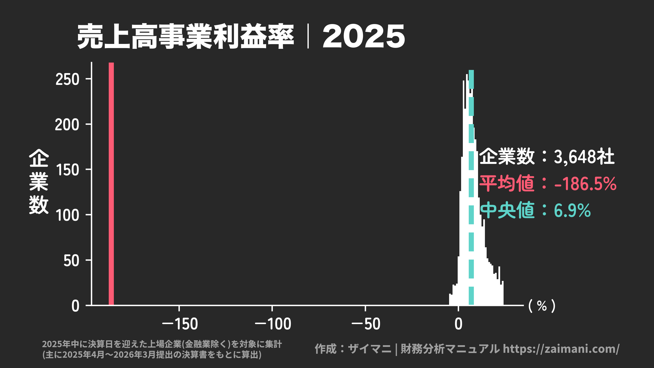 売上高事業利益率(2025)の全業種平均・中央値