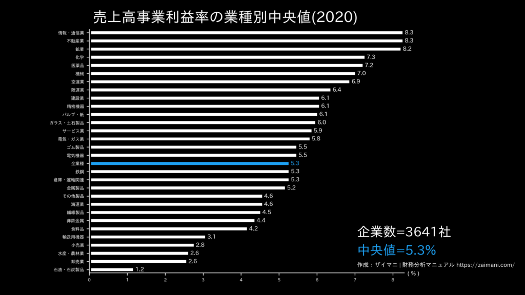 売上高事業利益率の目安(全業種中央値)