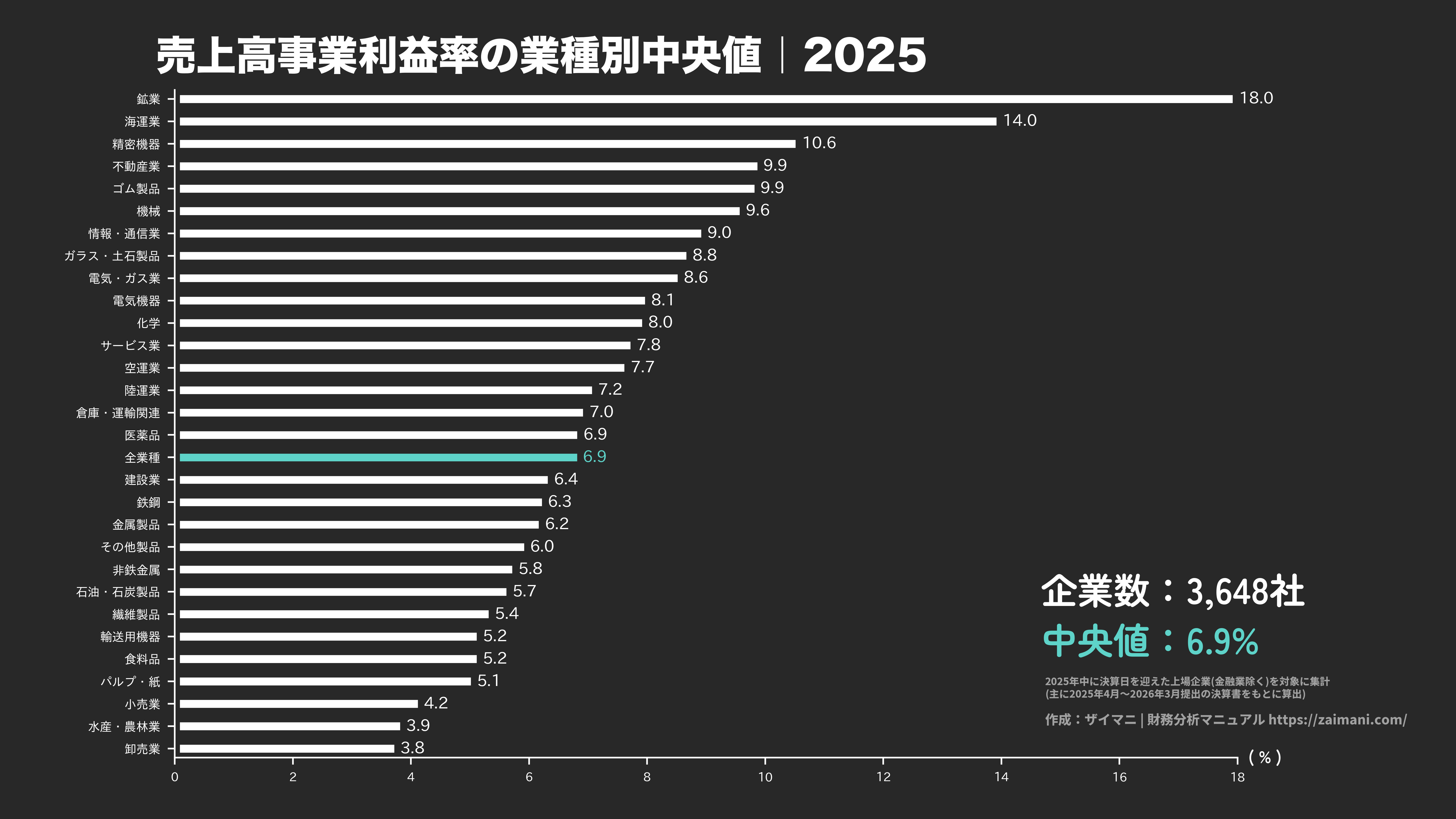 売上高事業利益率の目安(全業種中央値 2025)