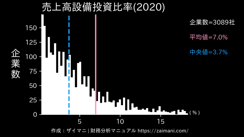 売上高設備投資比率(2020)の全業種平均・中央値