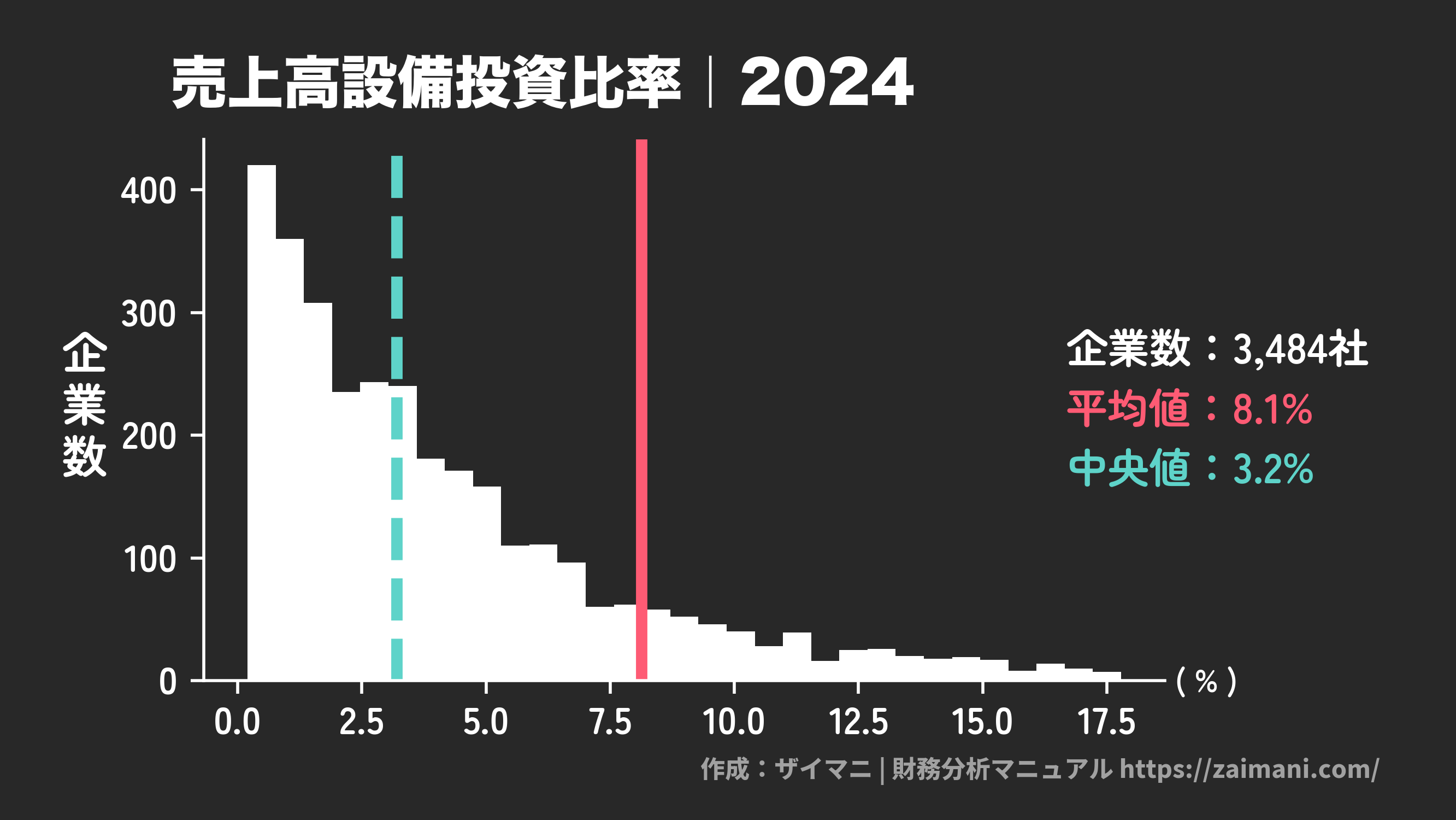 売上高設備投資比率(2024)の全業種平均・中央値