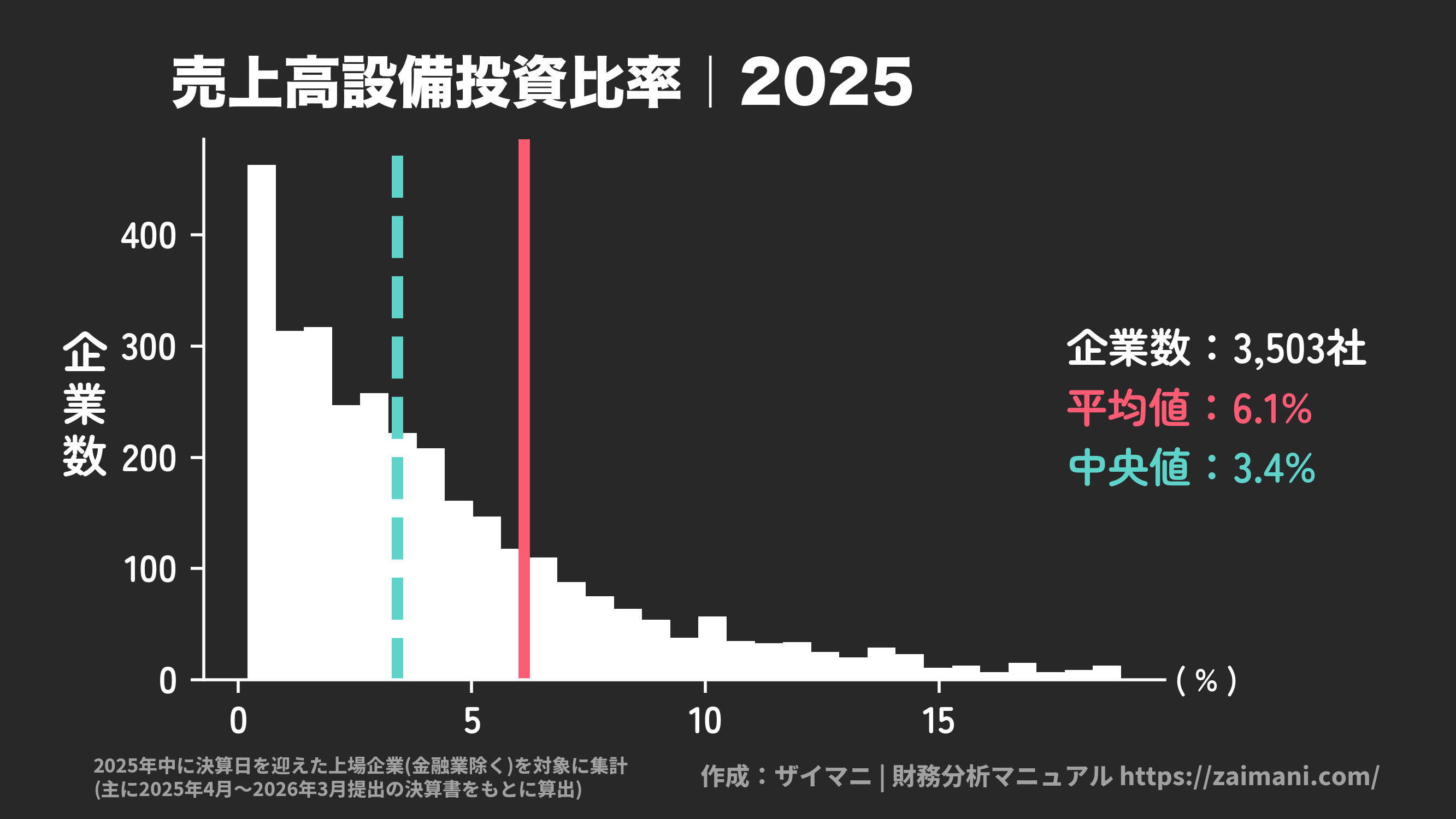売上高設備投資比率(2025)の全業種平均・中央値