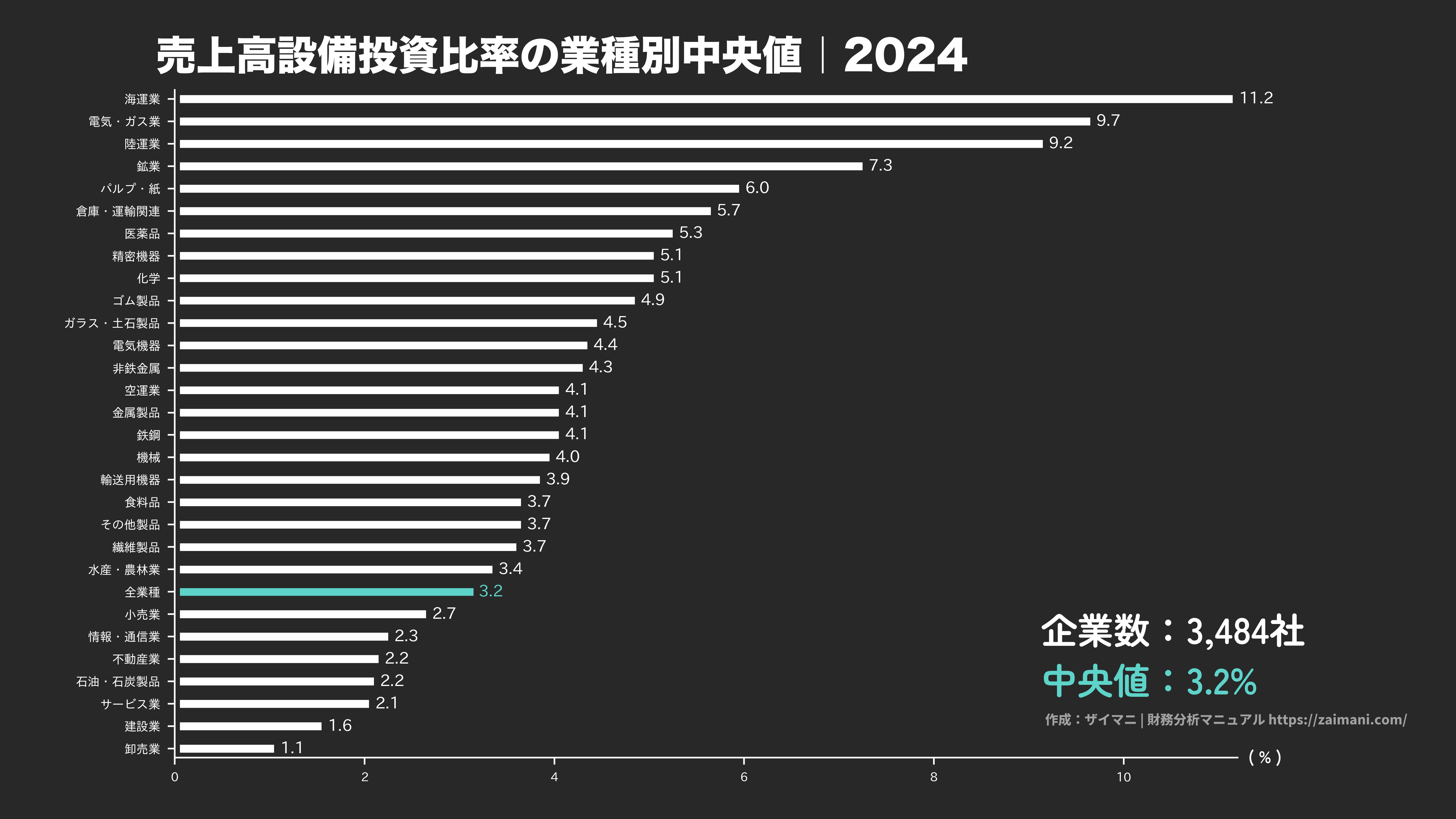 売上高設備投資比率の目安(全業種中央値 2024)