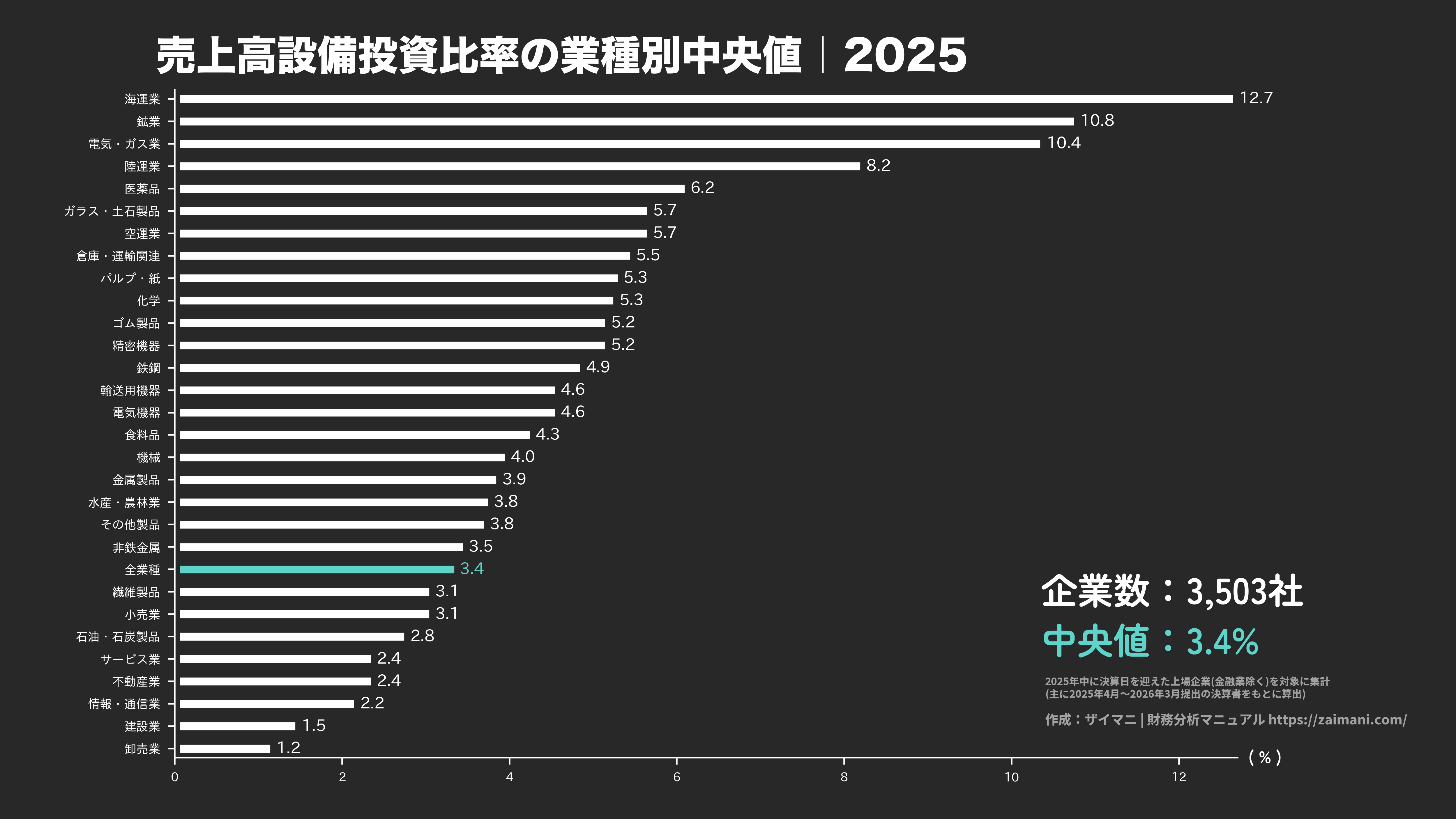 売上高設備投資比率の目安(全業種中央値 2025)