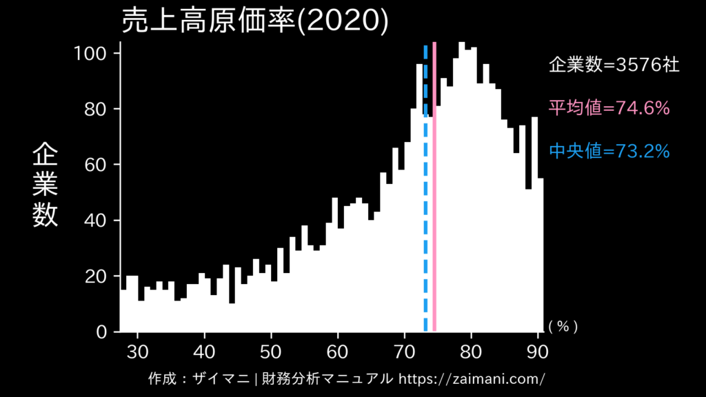 売上高原価率(2020)の全業種平均・中央値