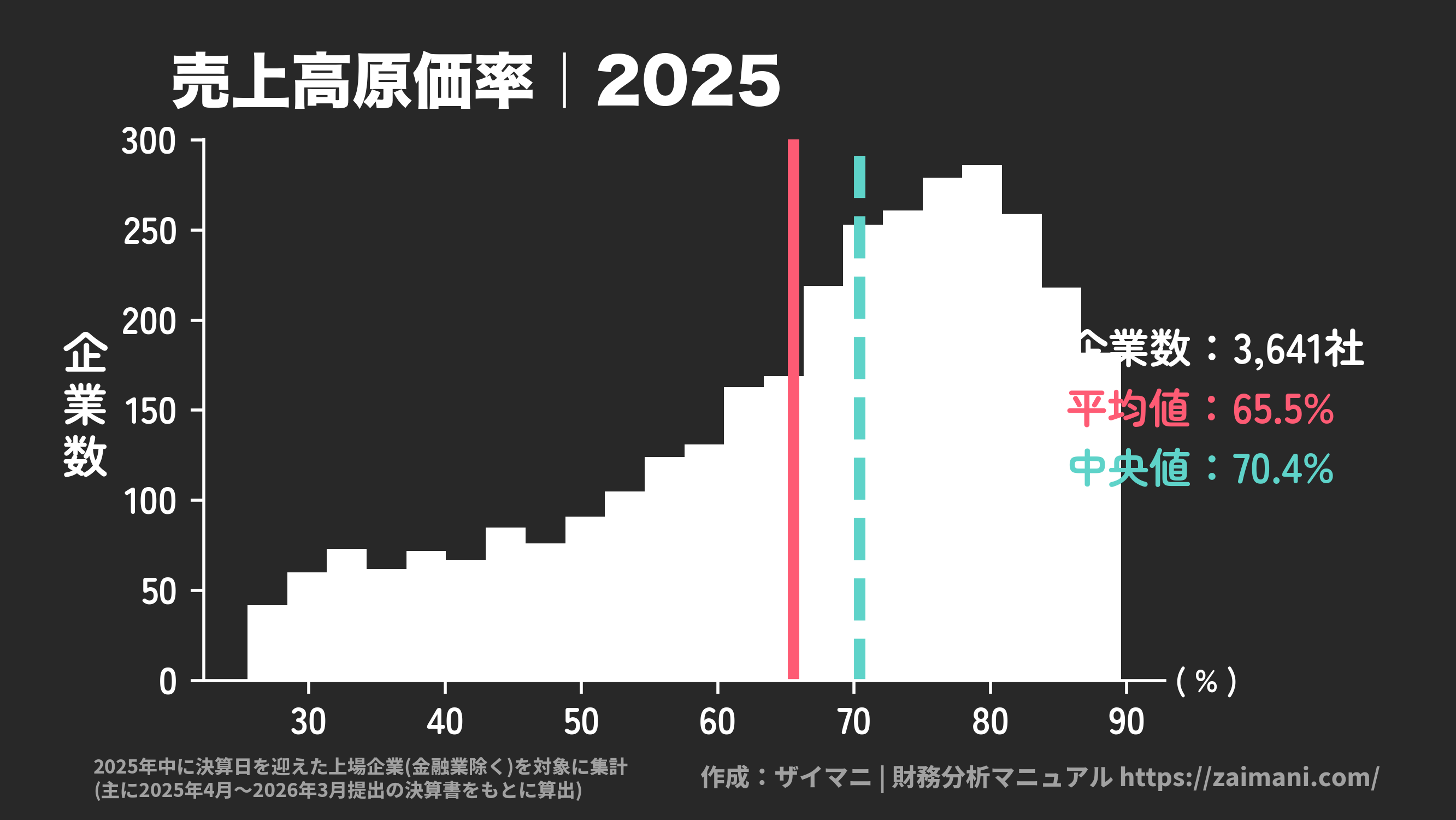 売上高原価率(2025)の全業種平均・中央値