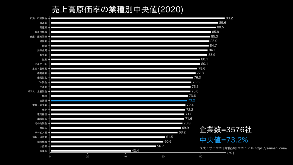 売上高原価率の目安(全業種中央値)