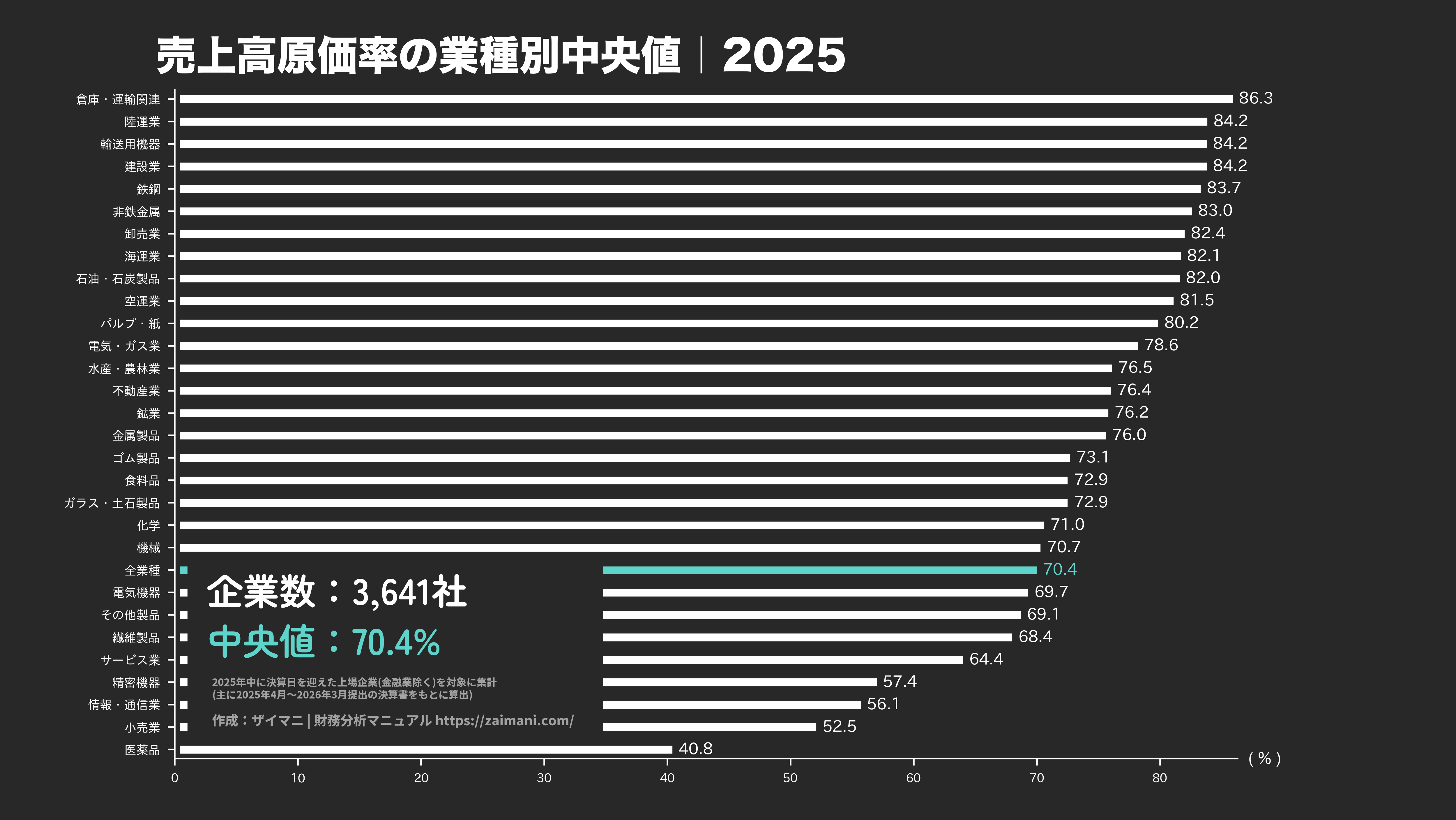 売上高原価率の目安(全業種中央値 2025)