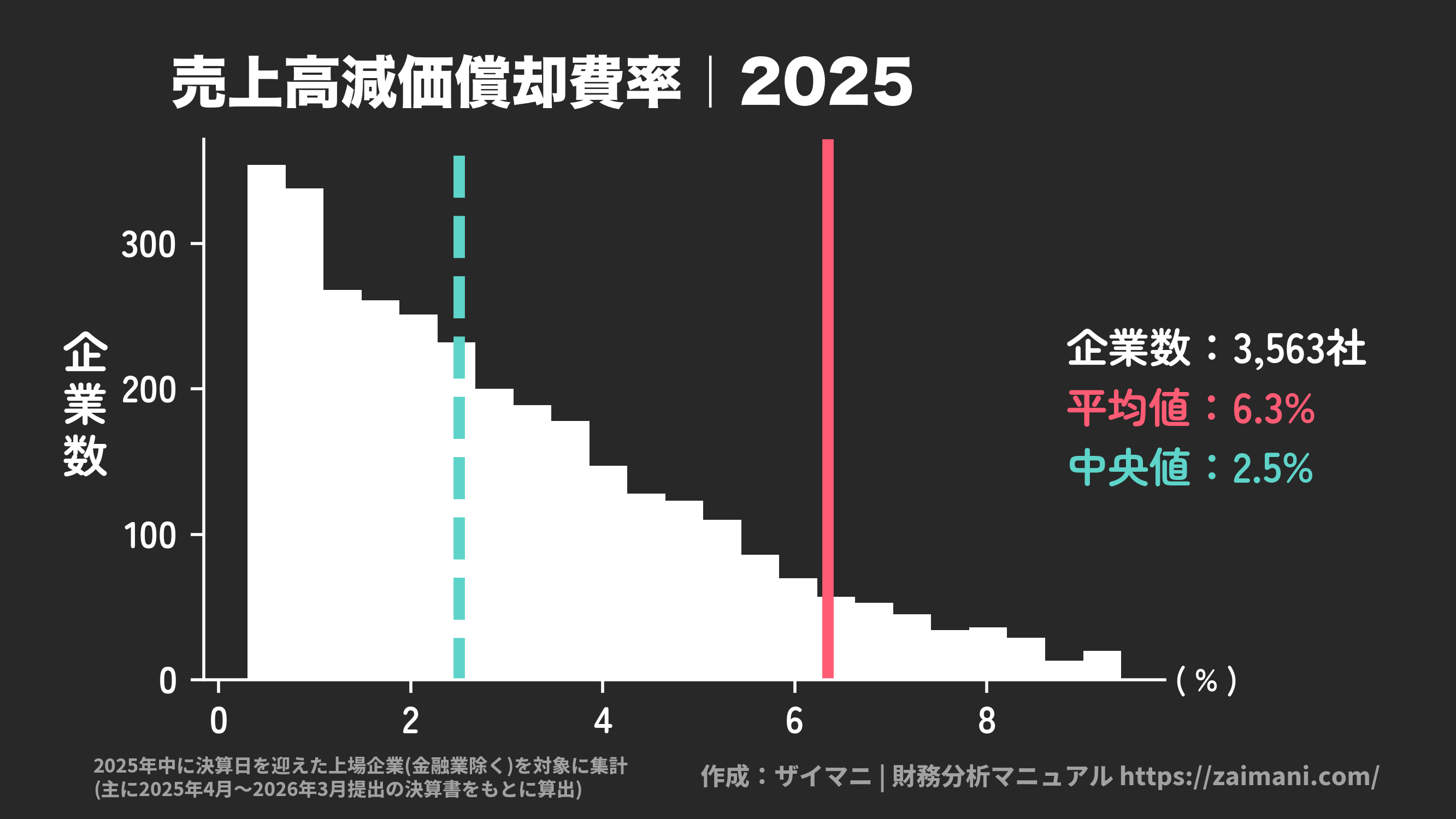売上高減価償却費率(2025)の全業種平均・中央値