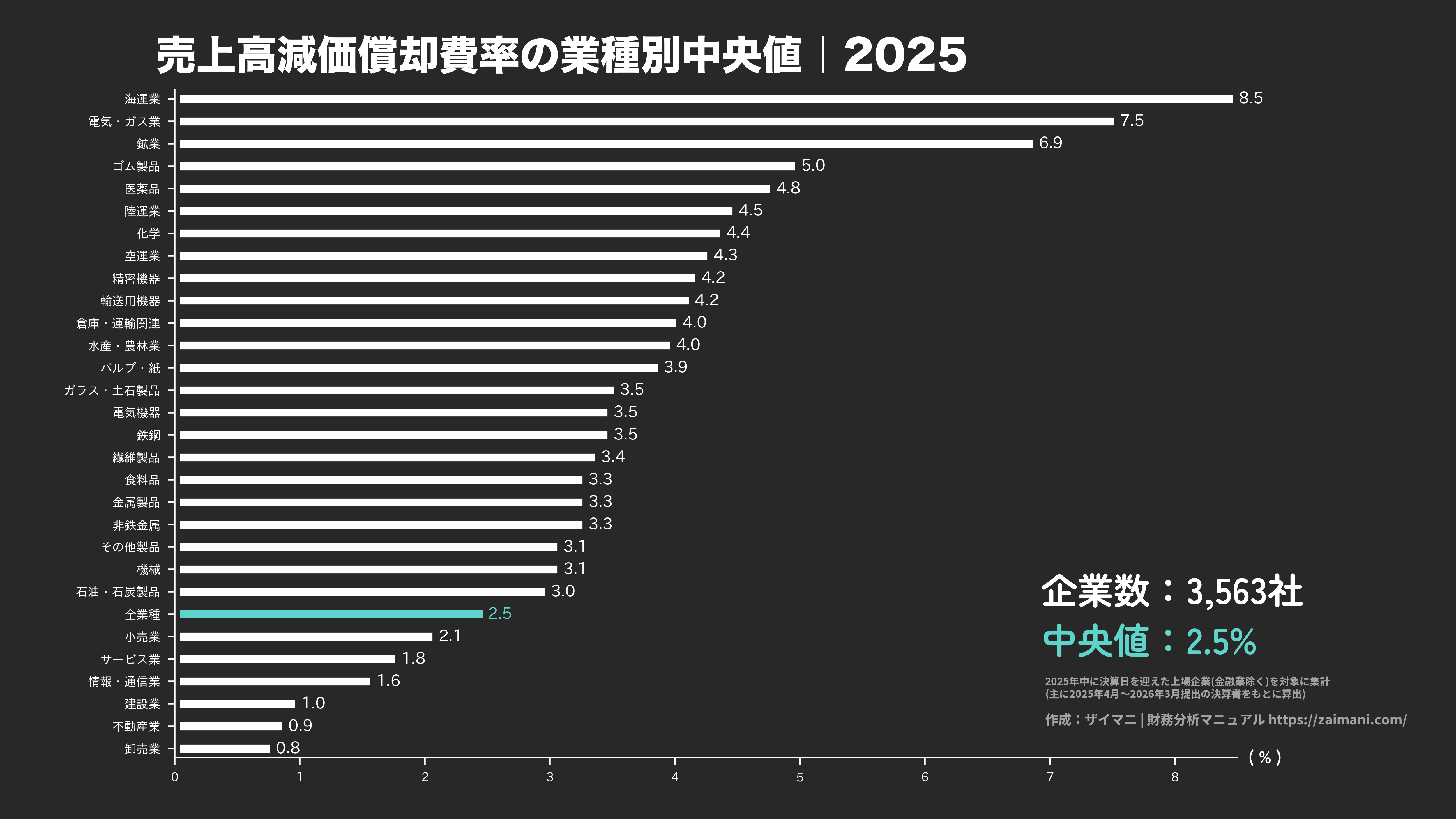売上高減価償却費率の目安(全業種中央値 2025)