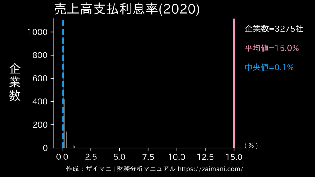 売上高支払利息率(2020)の全業種平均・中央値