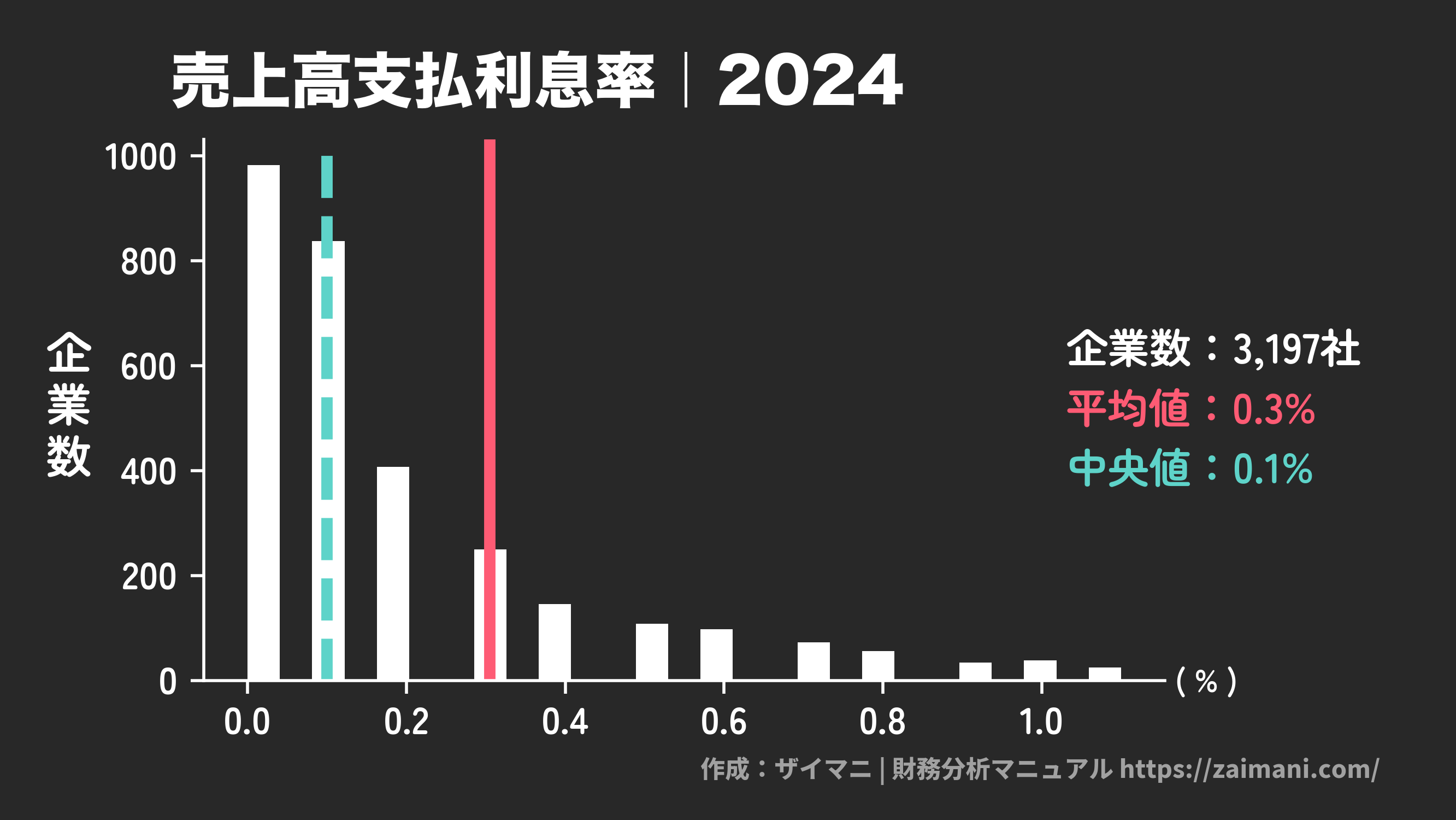 売上高支払利息率(2024)の全業種平均・中央値