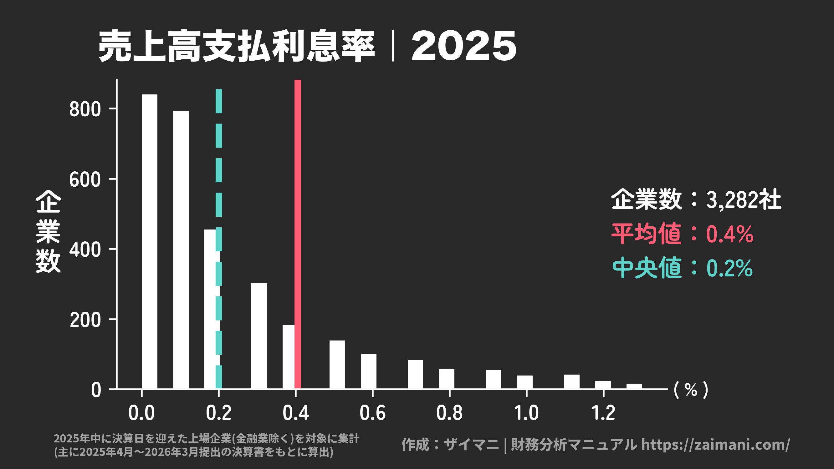 売上高支払利息率(2025)の全業種平均・中央値