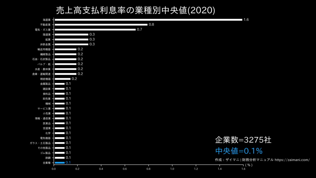 売上高支払利息率の目安(全業種中央値)