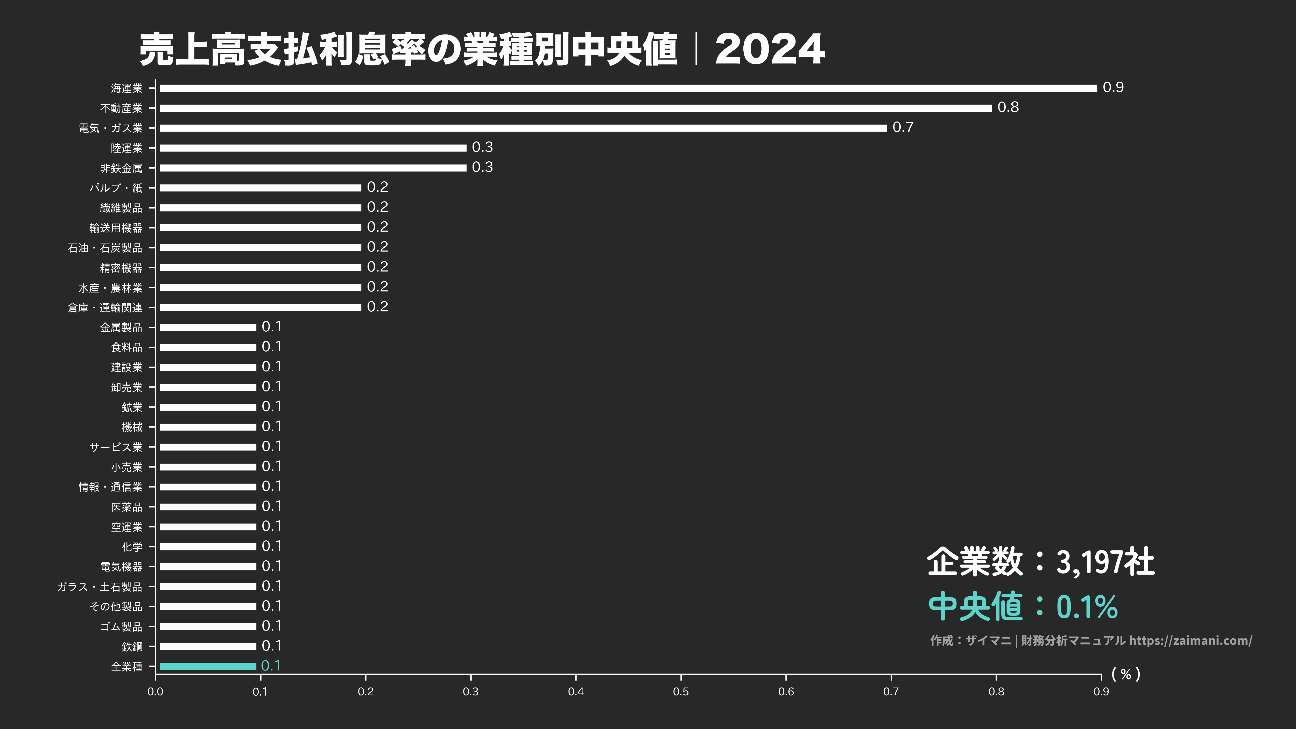 売上高支払利息率の目安(全業種中央値 2024)
