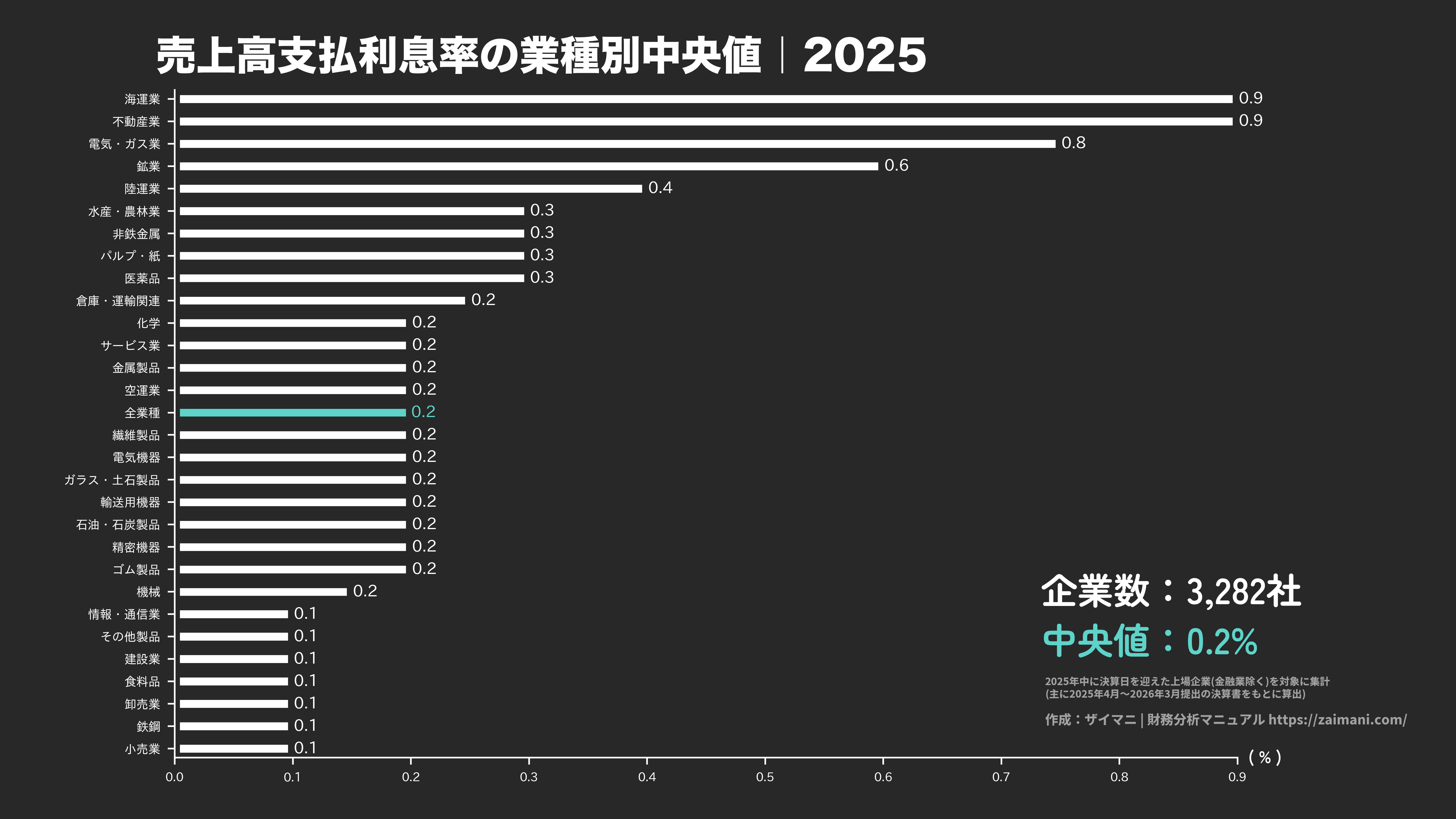 売上高支払利息率の目安(全業種中央値 2025)