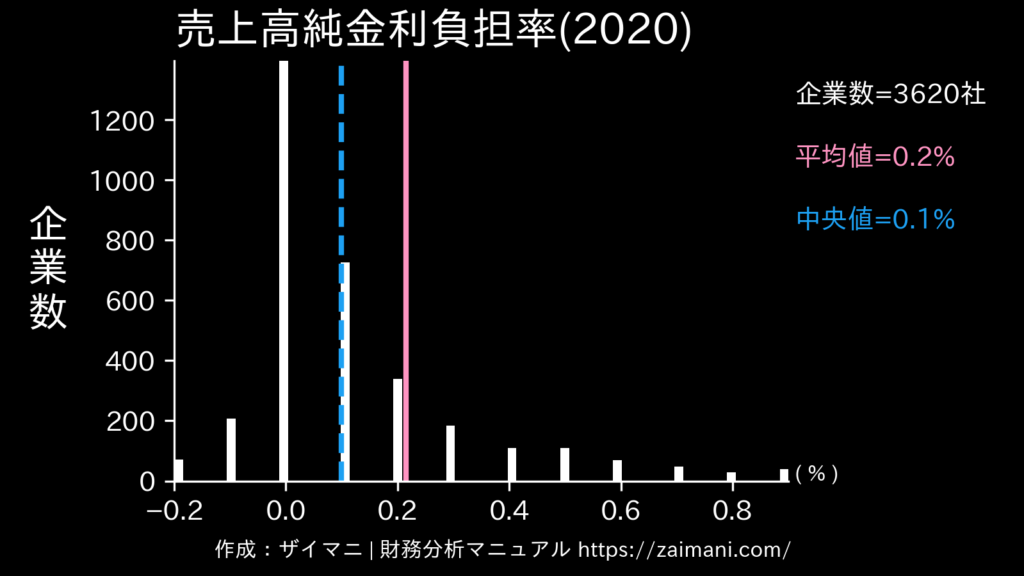 売上高純金利負担率(2020)の全業種平均・中央値