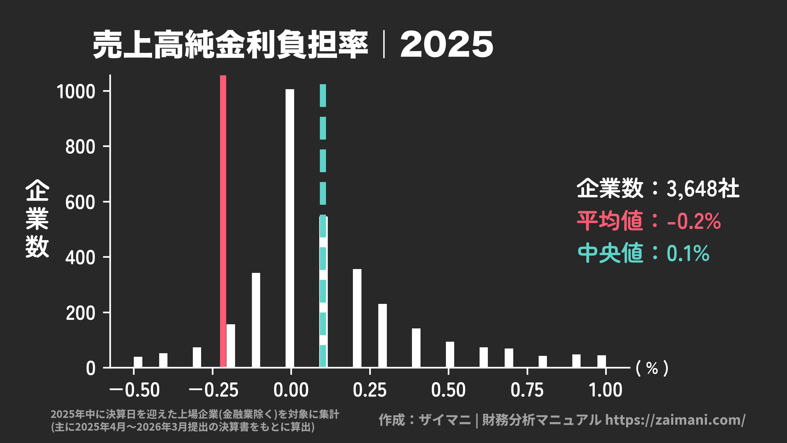 売上高純金利負担率(2025)の全業種平均・中央値