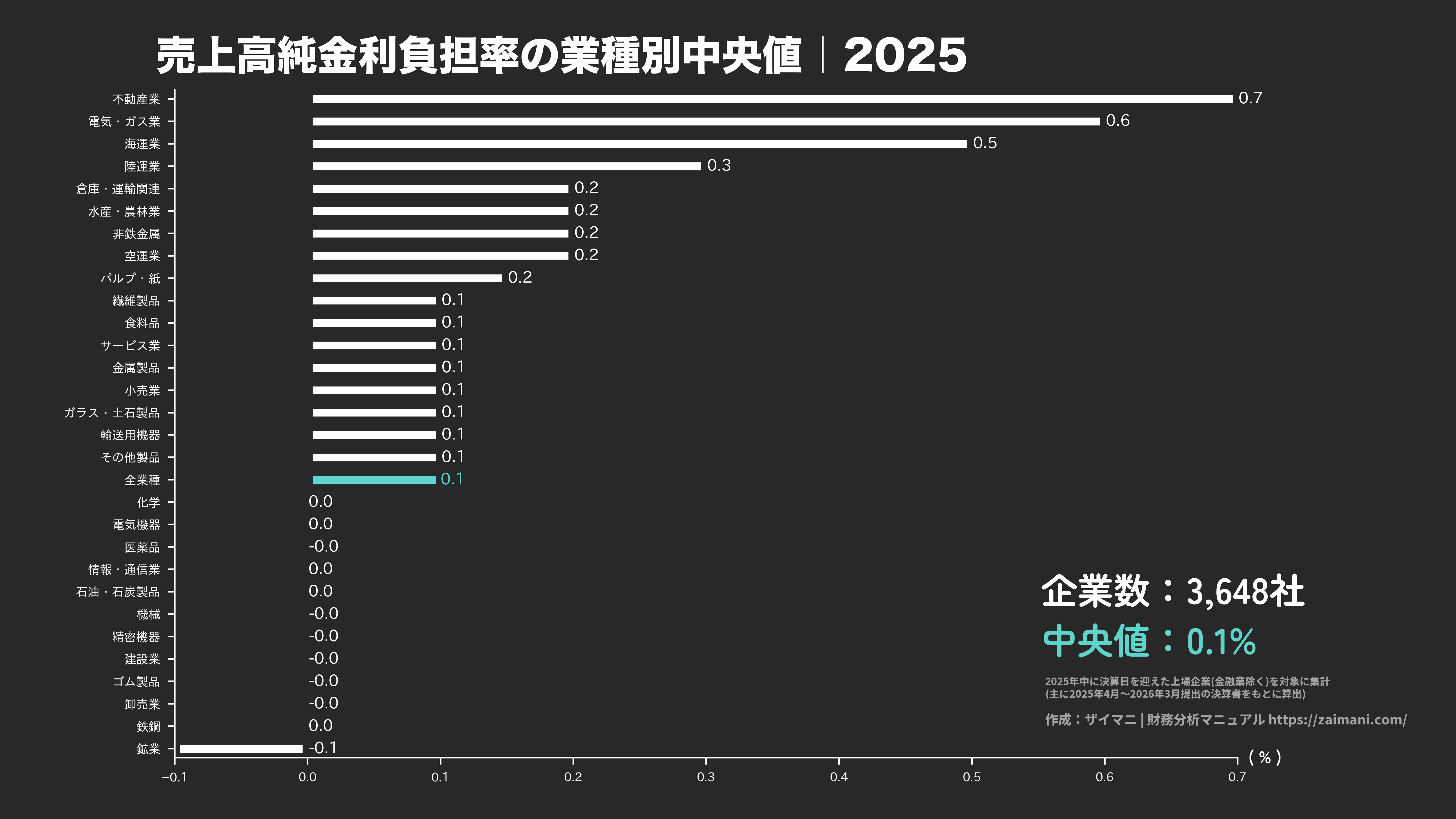 売上高純金利負担率の目安(全業種中央値 2025)