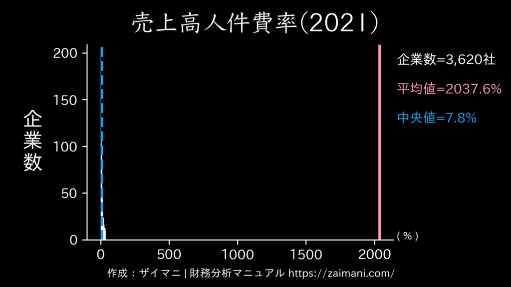 売上高人件費率(2021)の全業種平均・中央値