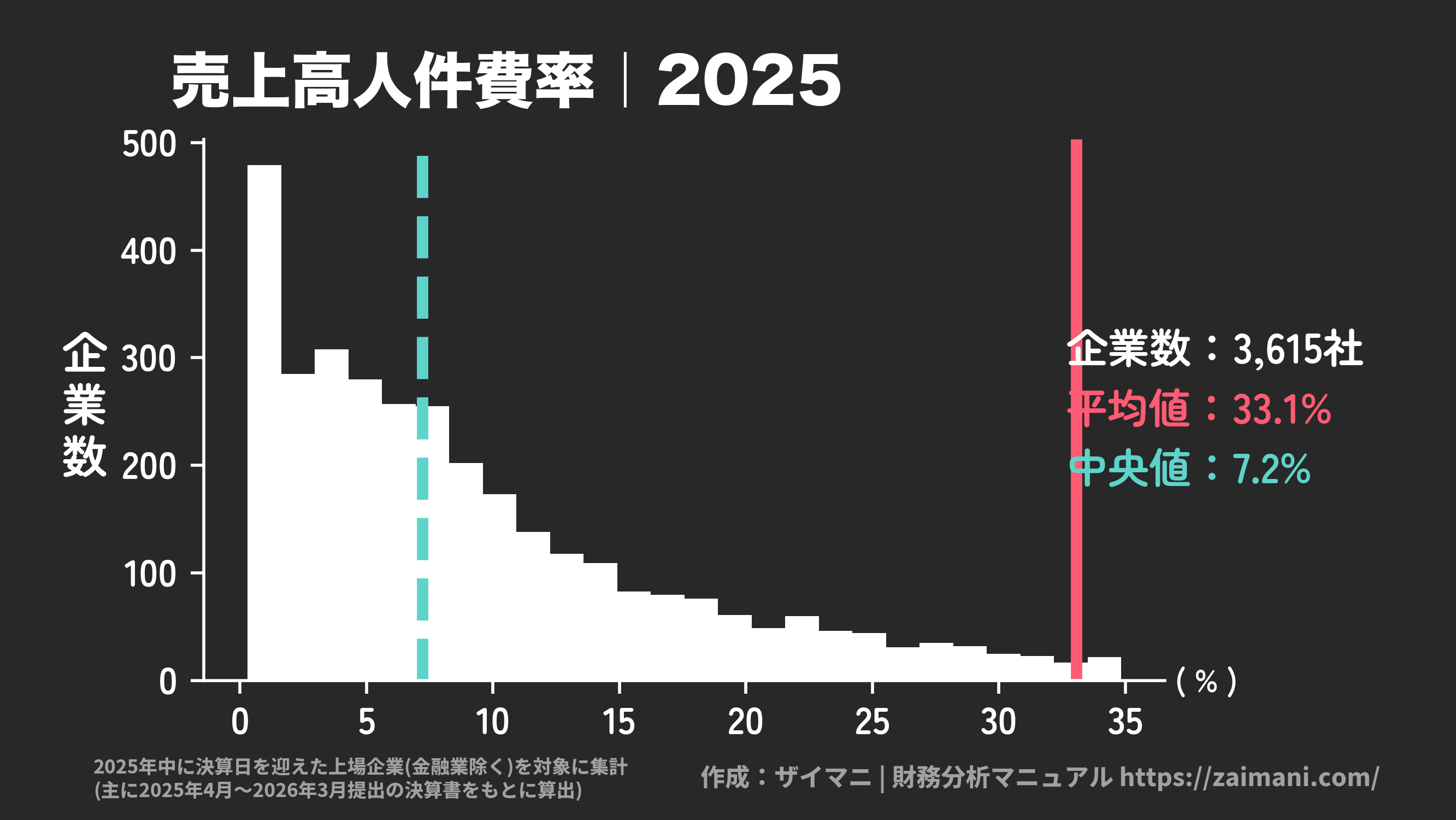 売上高人件費率(2025)の全業種平均・中央値