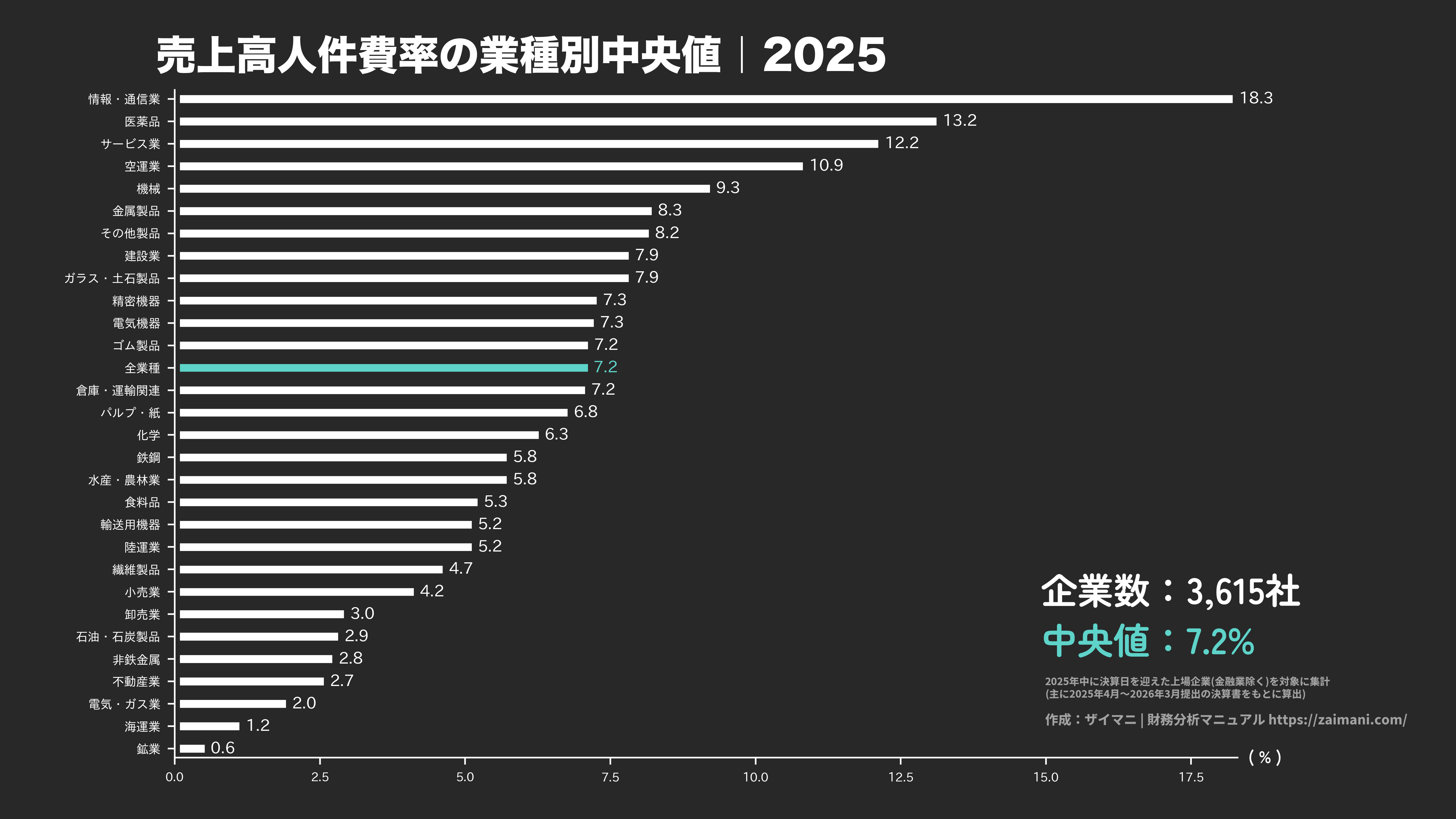 売上高人件費率の目安(全業種中央値 2025)