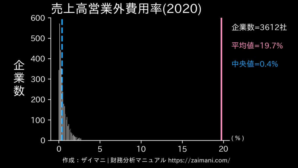 売上高営業外費用率(2020)の全業種平均・中央値