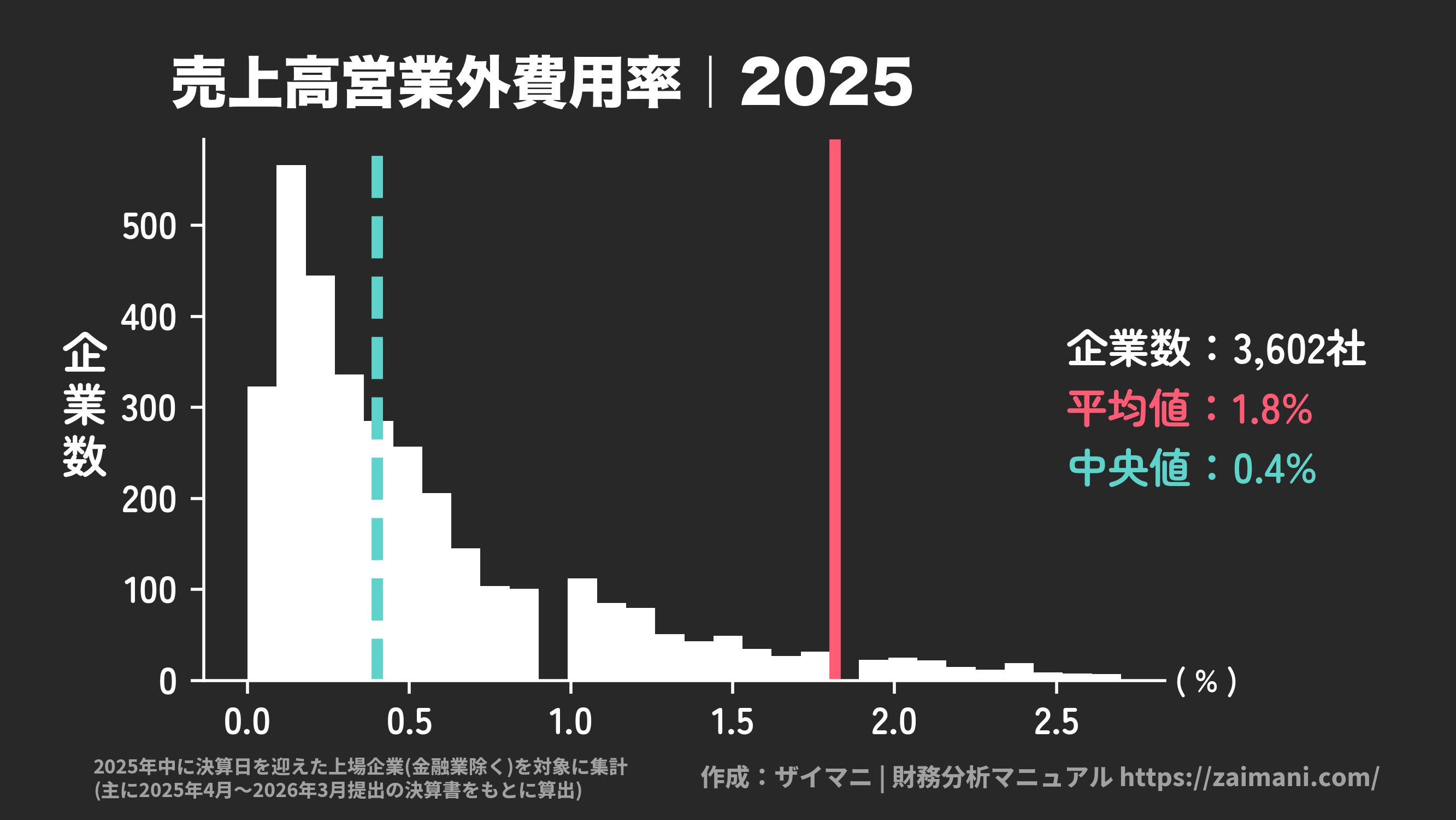 売上高営業外費用率(2025)の全業種平均・中央値