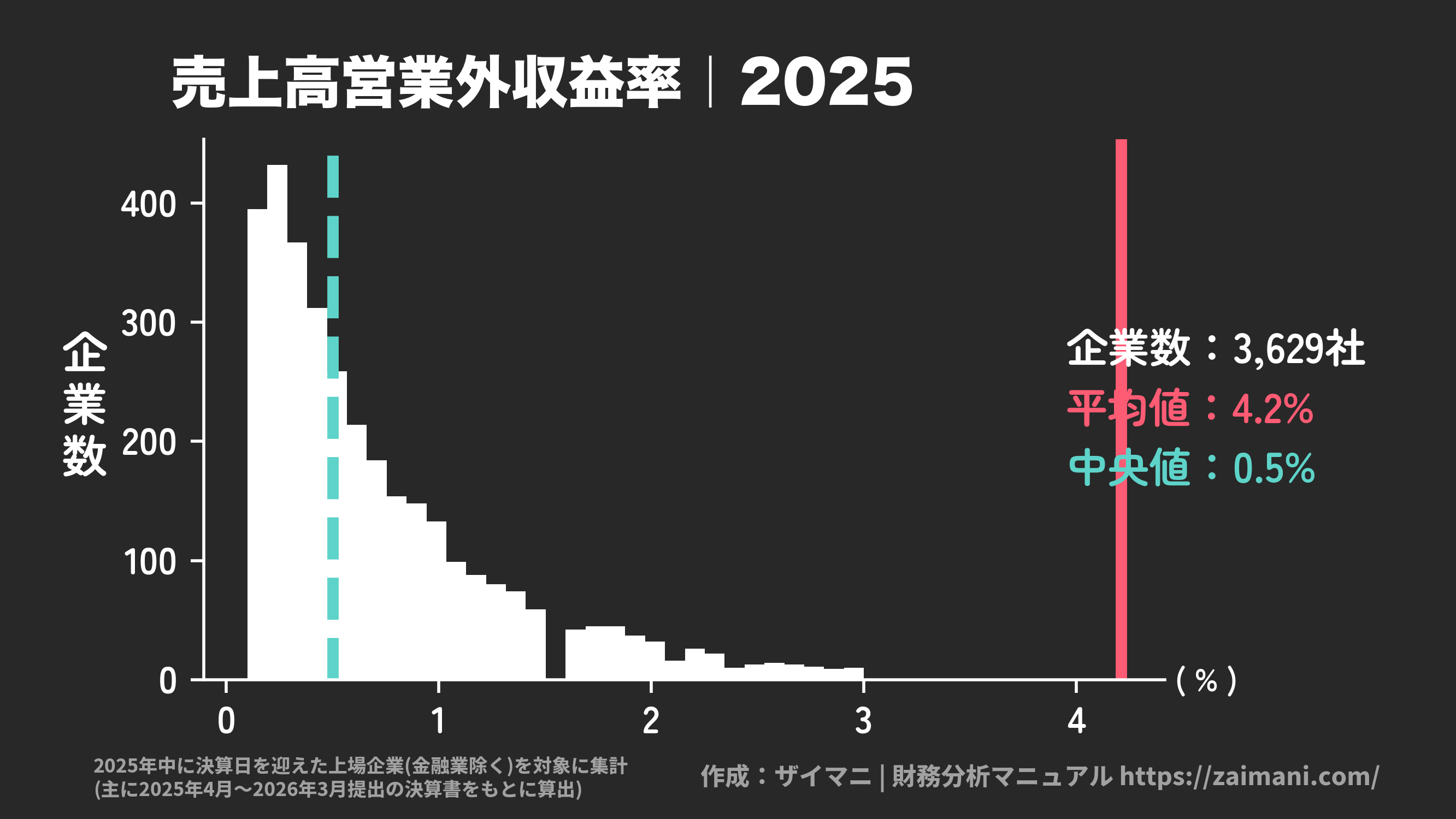 売上高営業外収益率(2025)の全業種平均・中央値