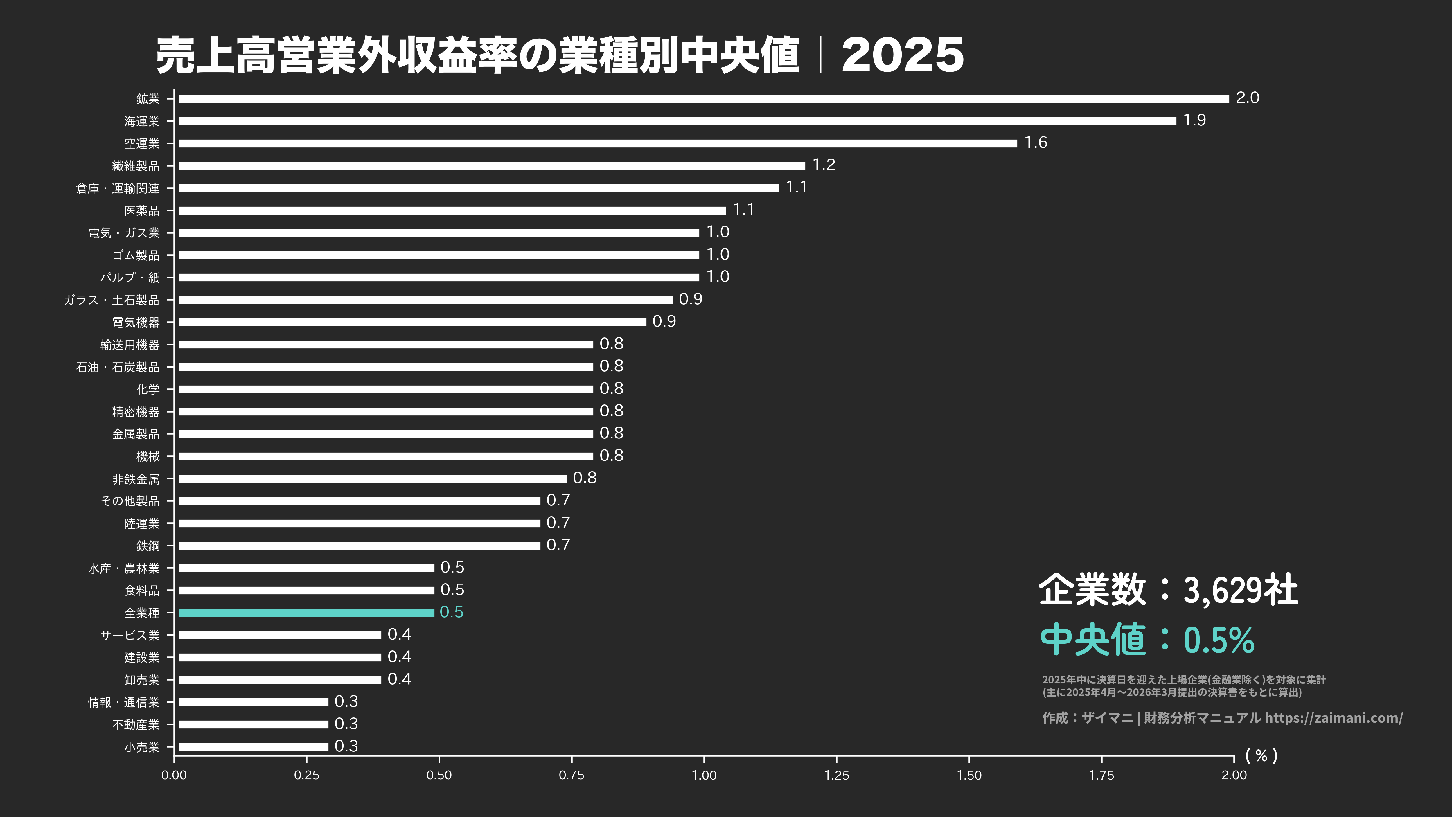 売上高営業外収益率の目安(全業種中央値 2025)
