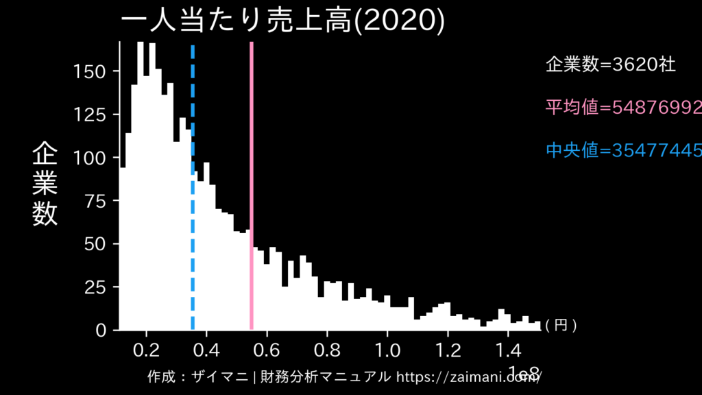 一人当たり売上高(2020)の全業種平均・中央値