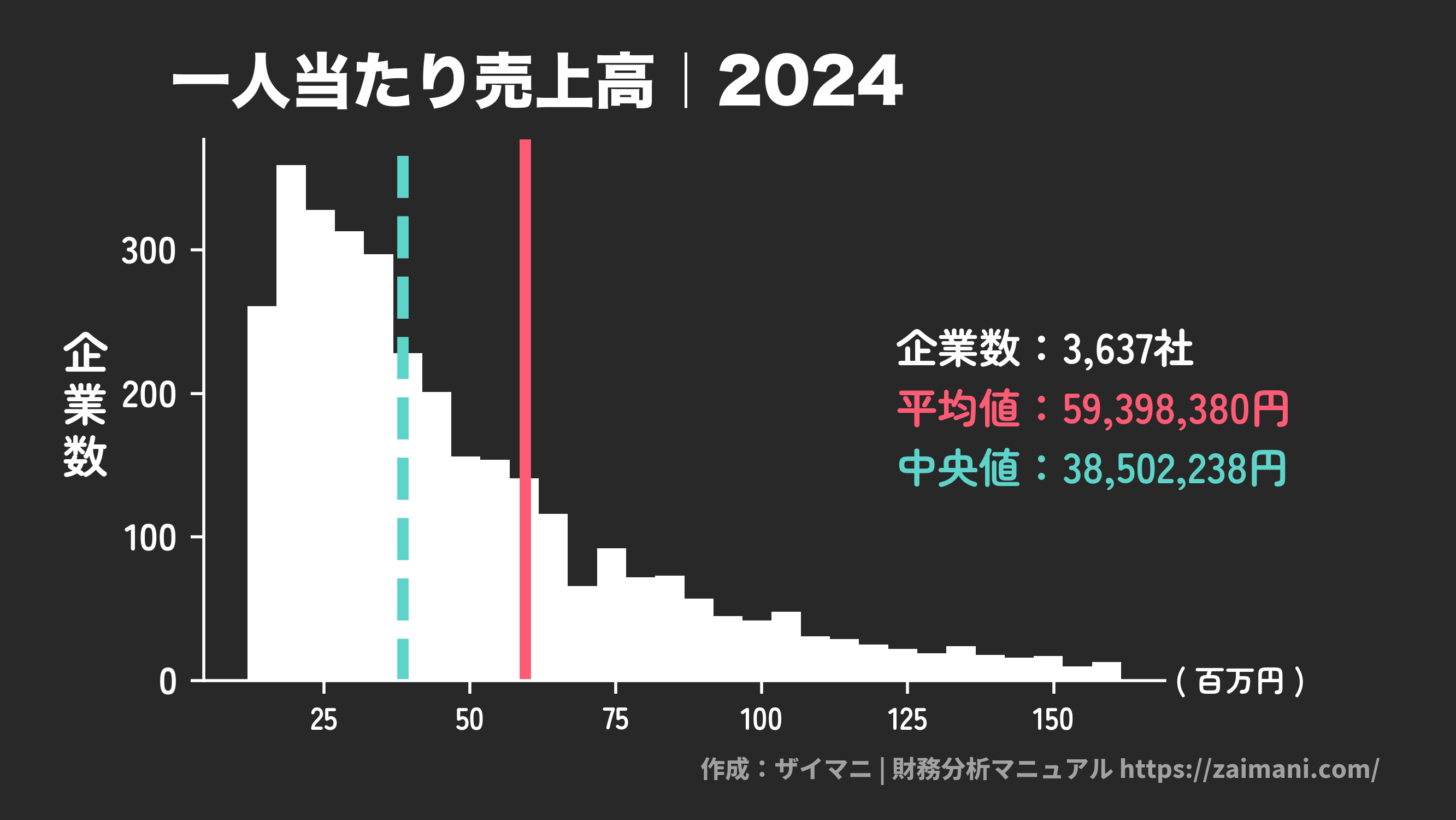 一人当たり売上高(2024)の全業種平均・中央値
