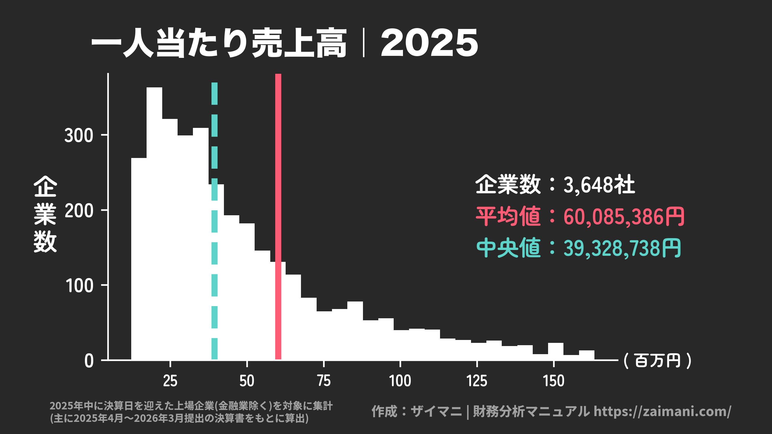 一人当たり売上高(2025)の全業種平均・中央値