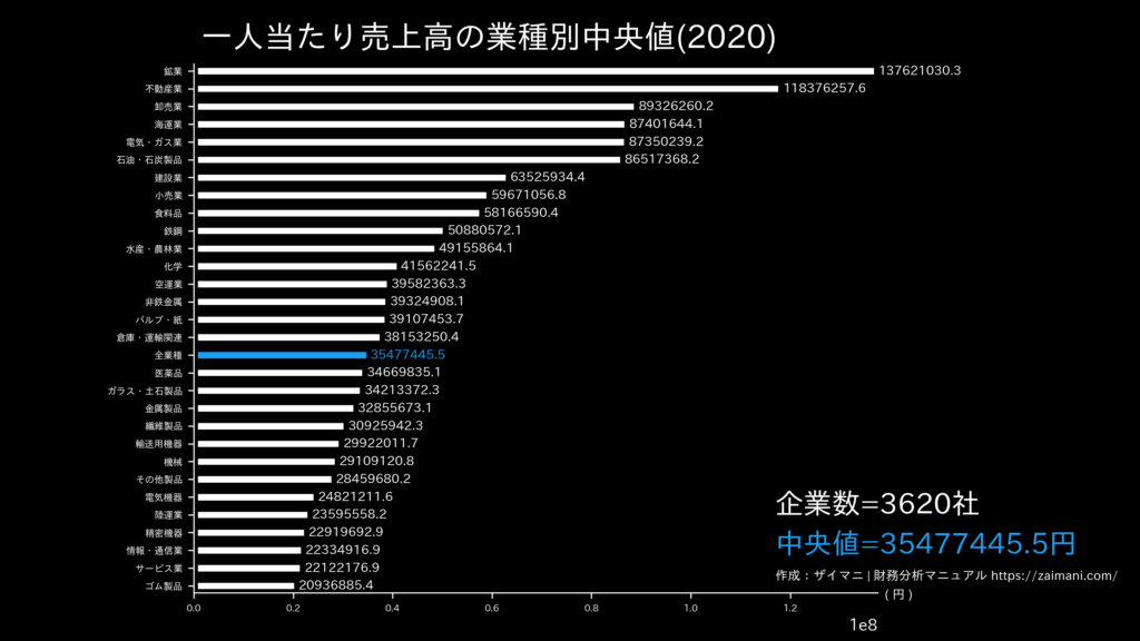 一人当たり売上高の計算式 業種別の目安をわかりやすく解説