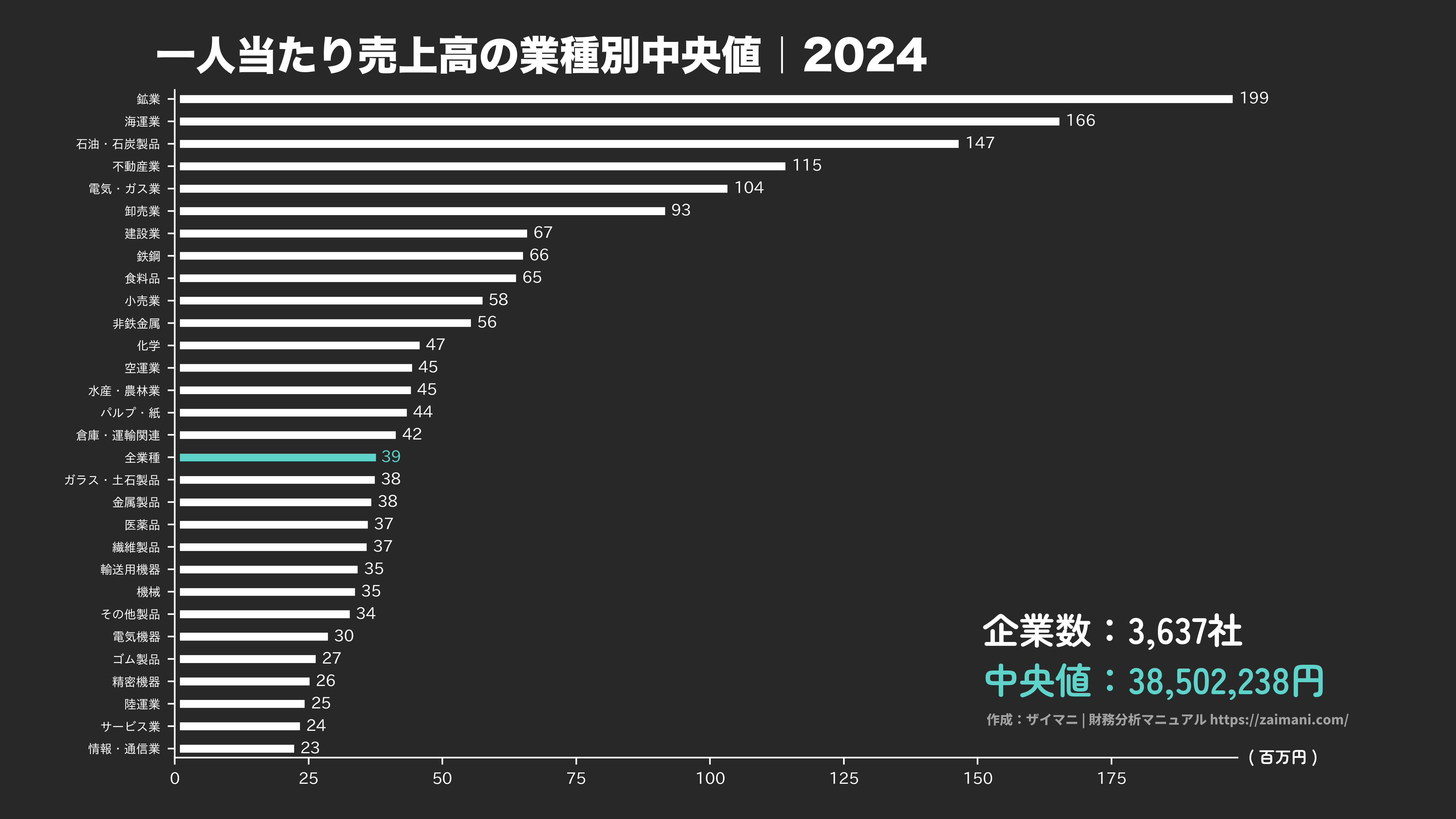 一人当たり売上高の目安(全業種中央値 2024)