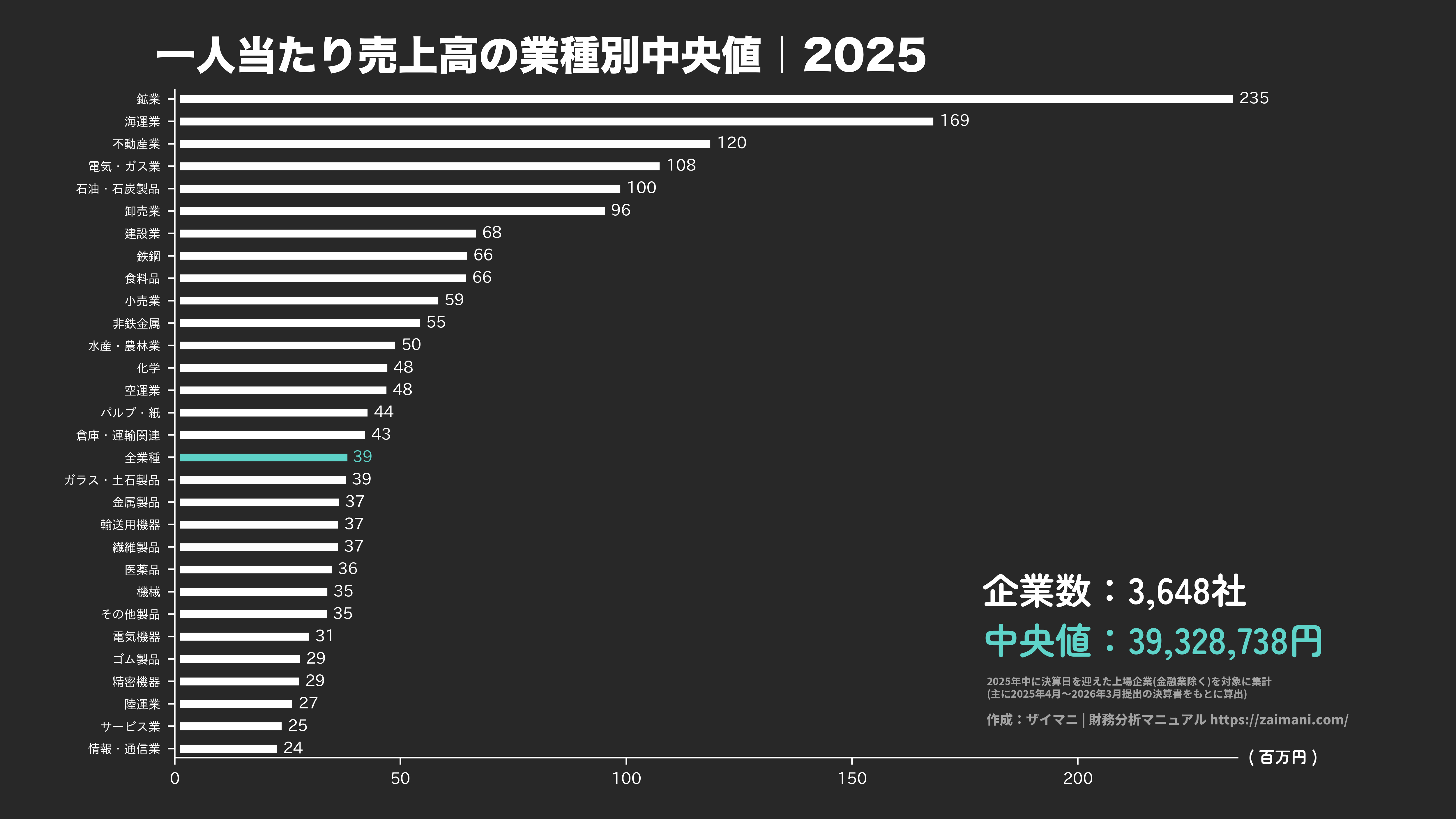 一人当たり売上高の目安(全業種中央値 2025)