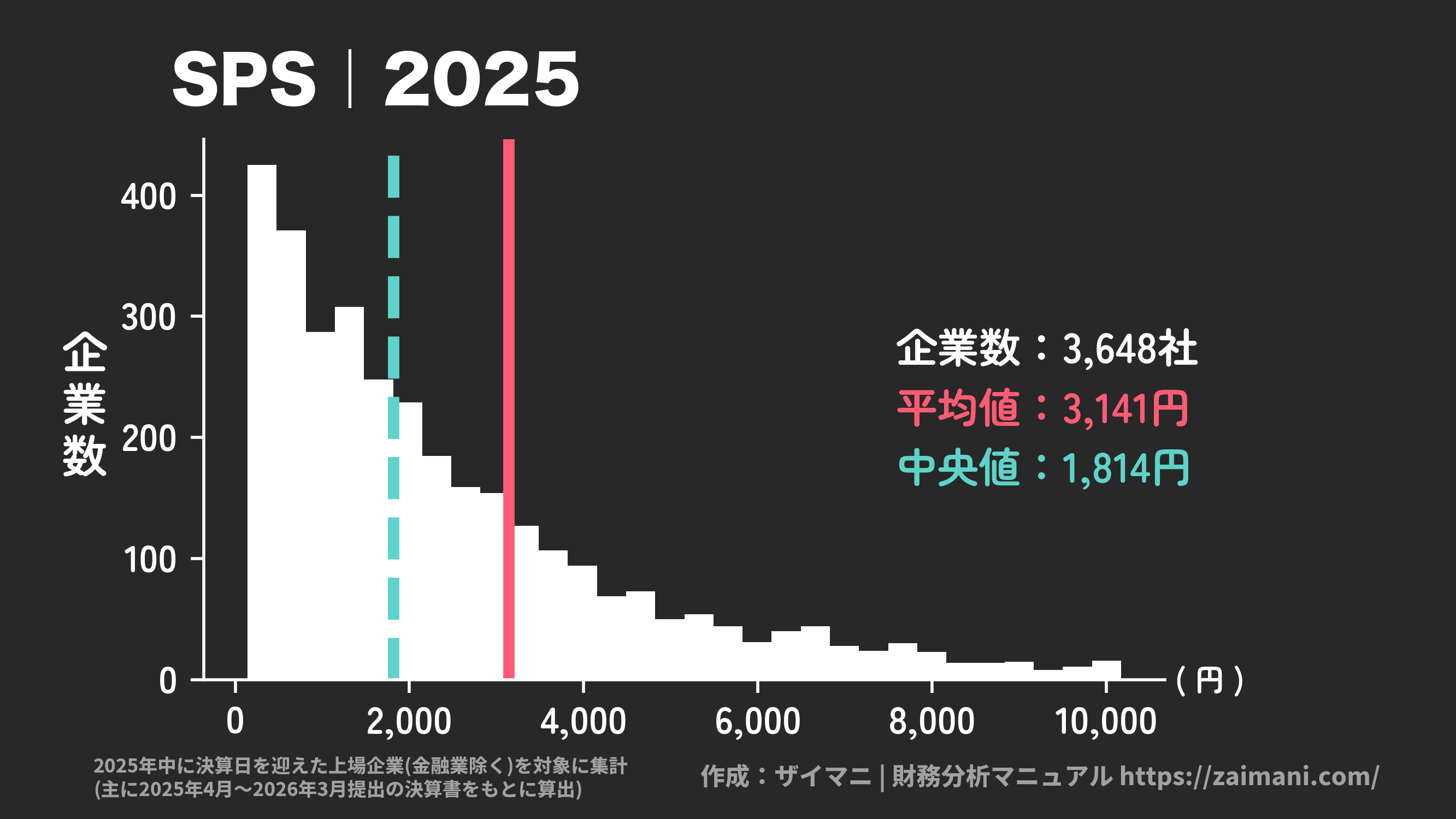 SPS(2025)の全業種平均・中央値