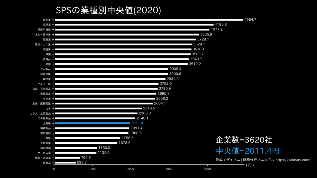 SPSの目安(全業種中央値)