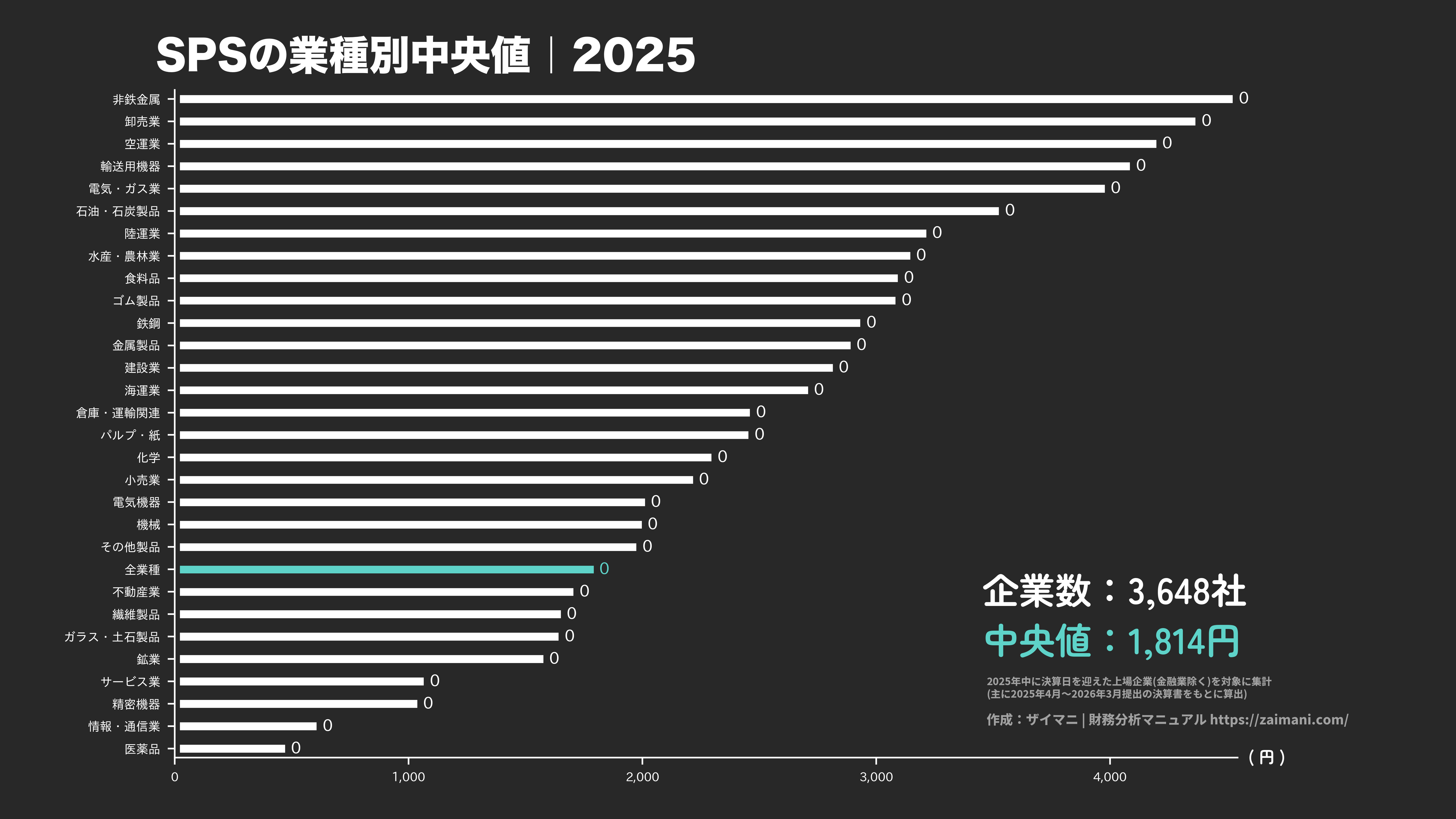 SPSの目安(全業種中央値 2025)