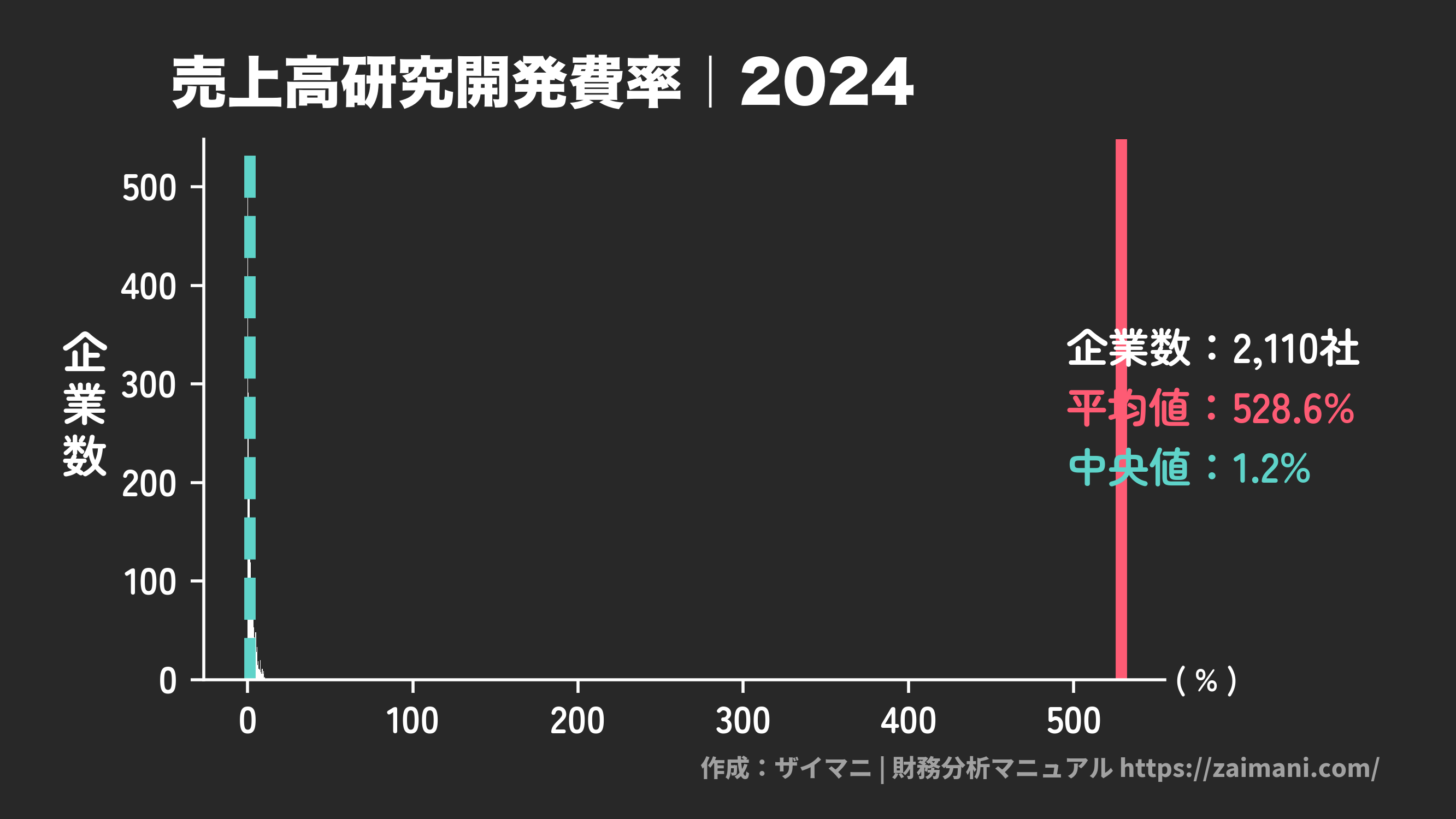 売上高研究開発費率(2024)の全業種平均・中央値