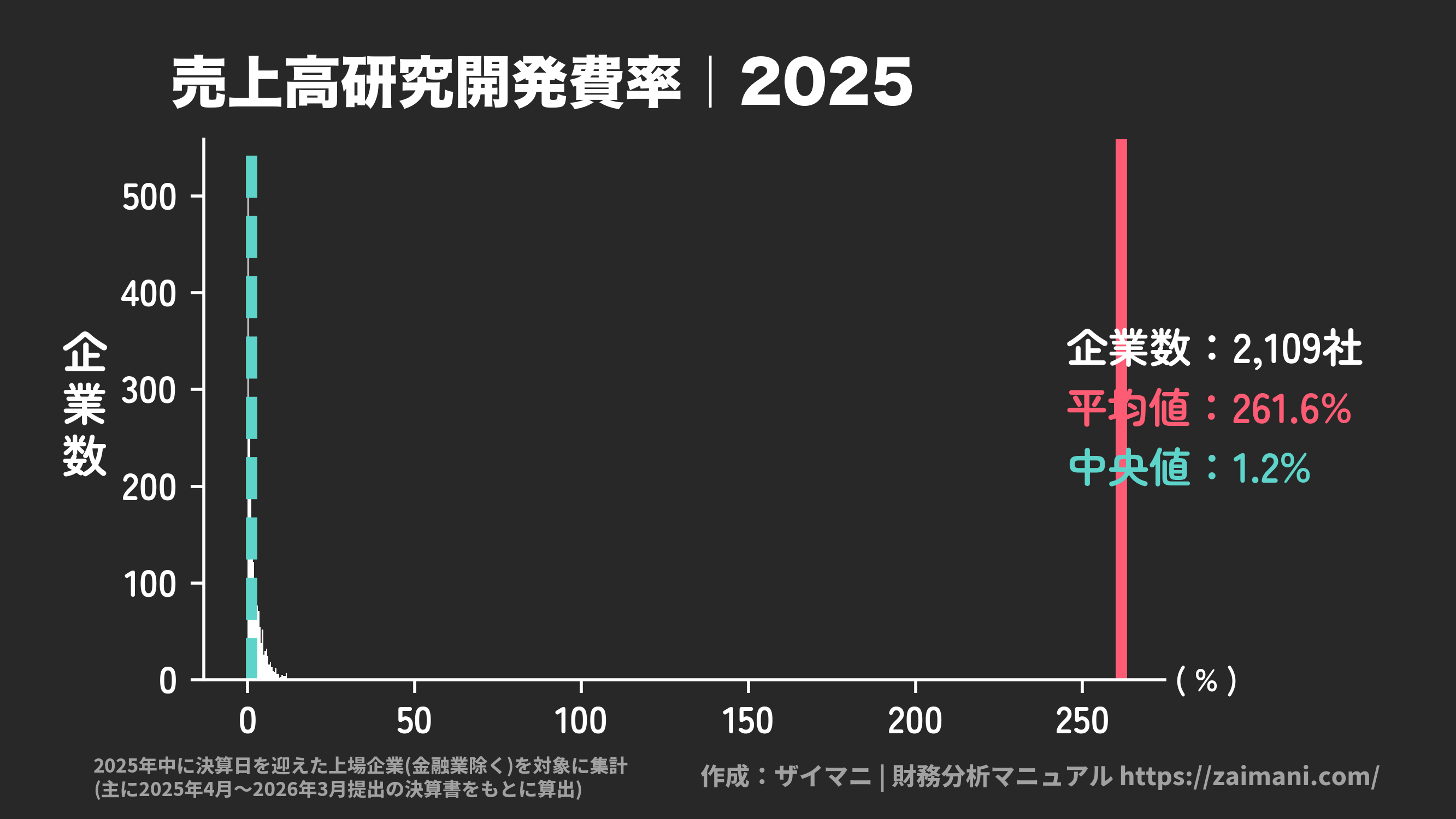 売上高研究開発費率(2025)の全業種平均・中央値